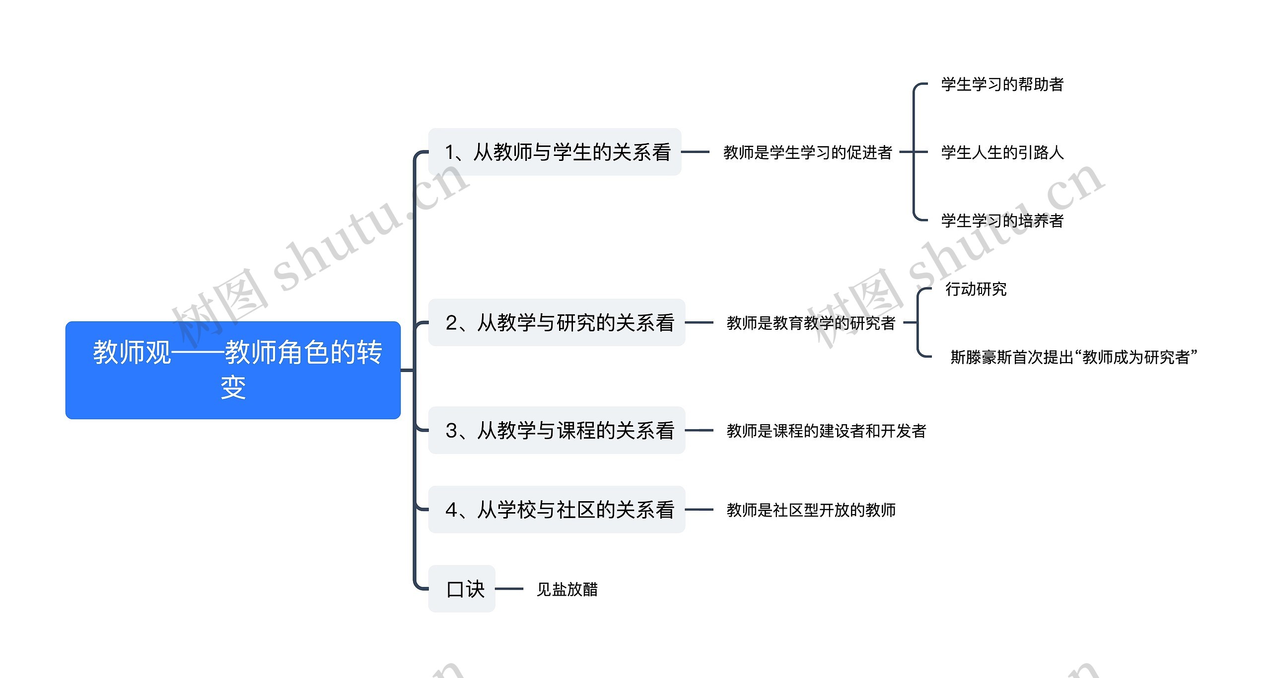  教师观——教师角色的转变