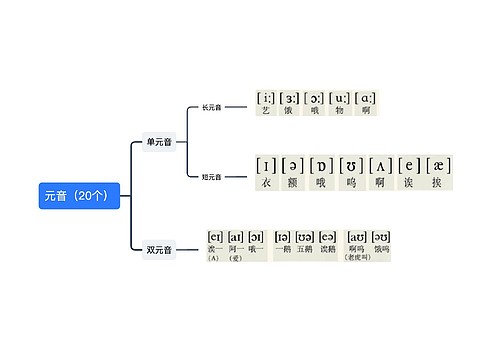 元音（20个）