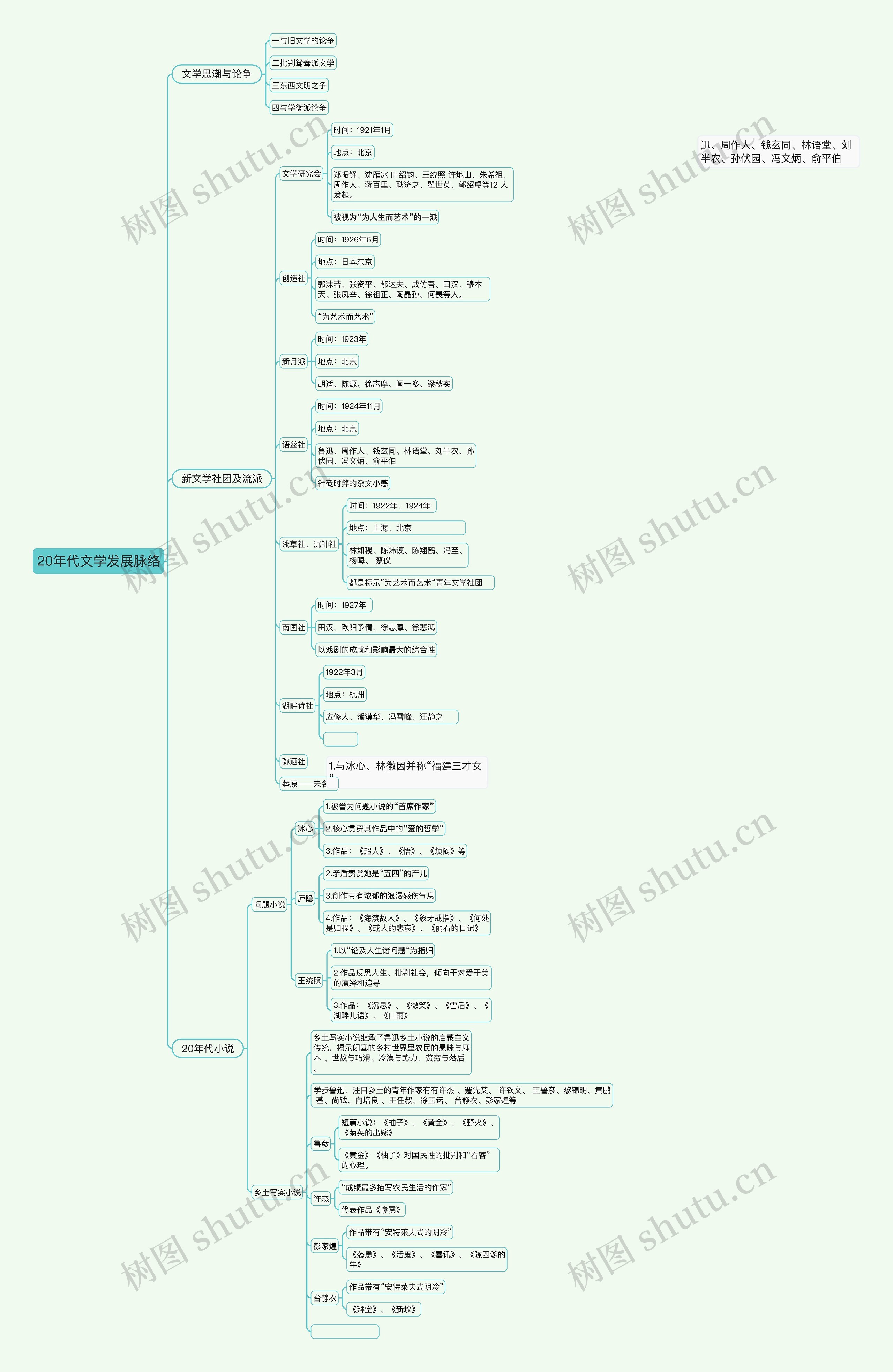 20年代文学发展脉络思维导图
