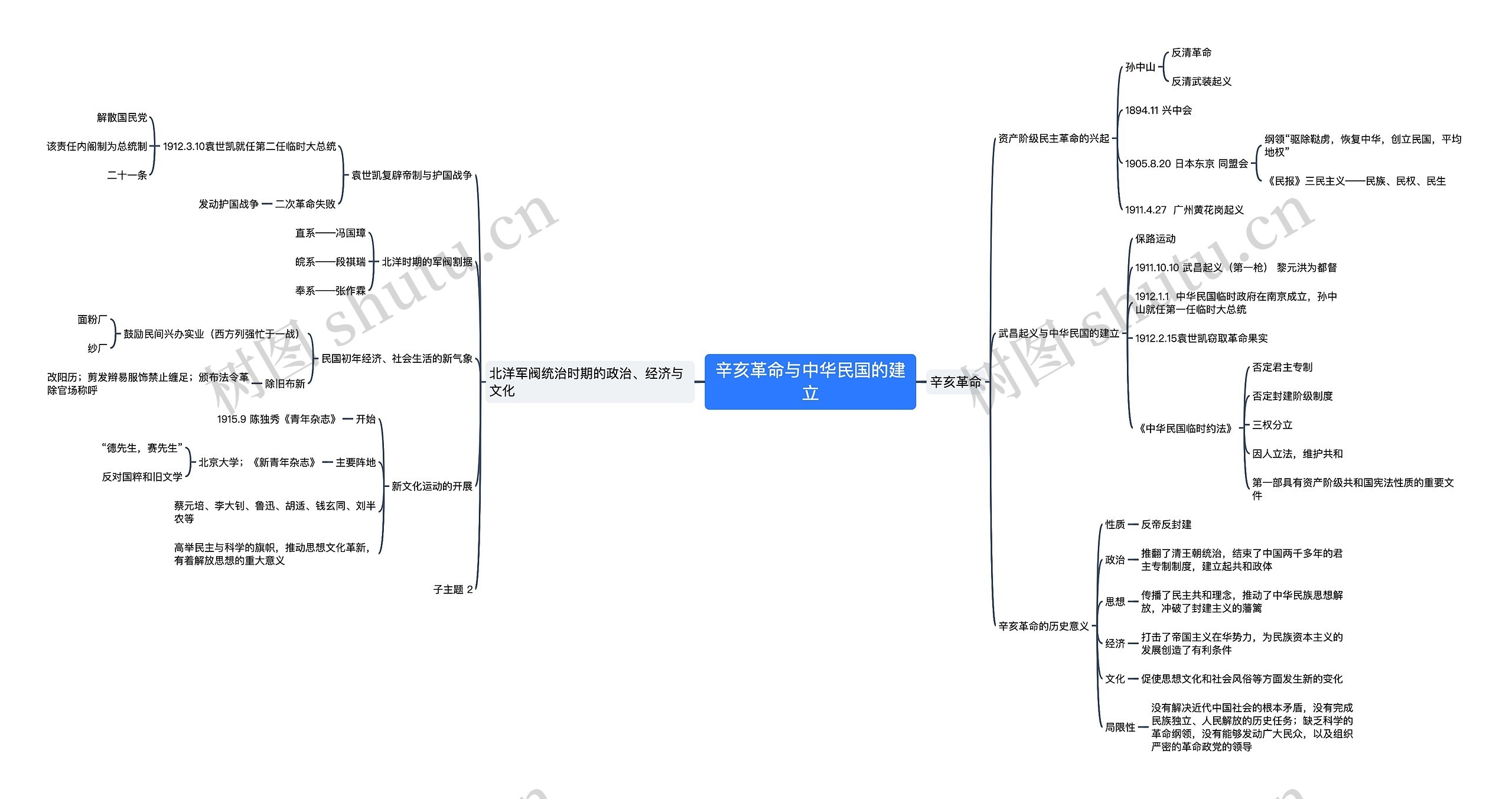 辛亥革命与中华民国的建立思维导图