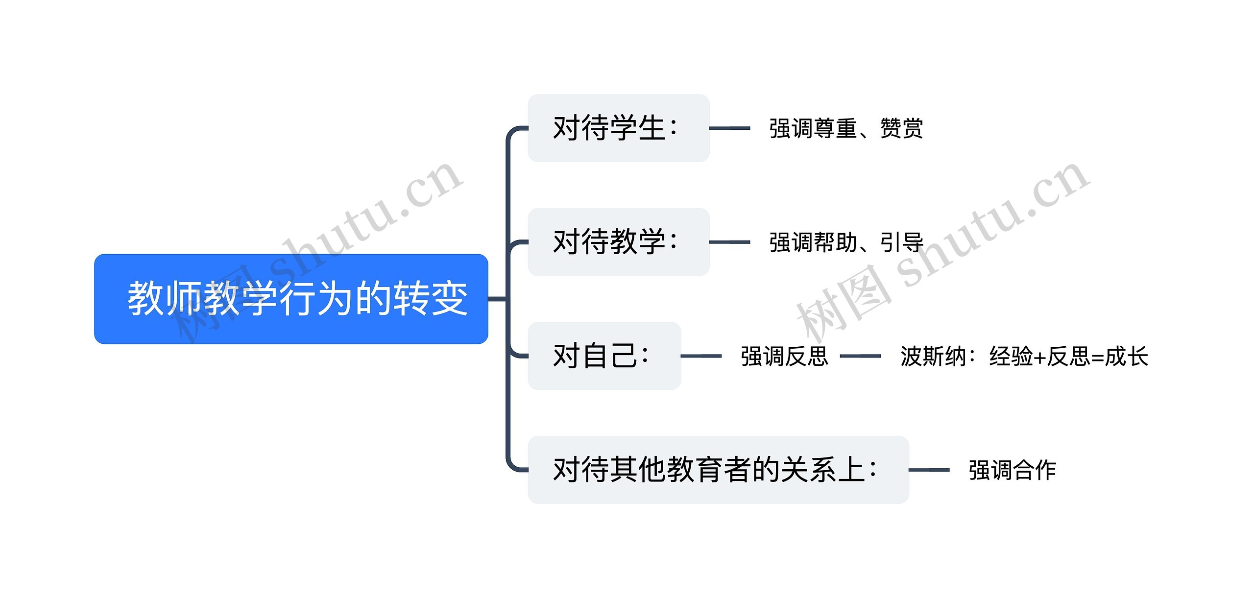  教师教学行为的转变