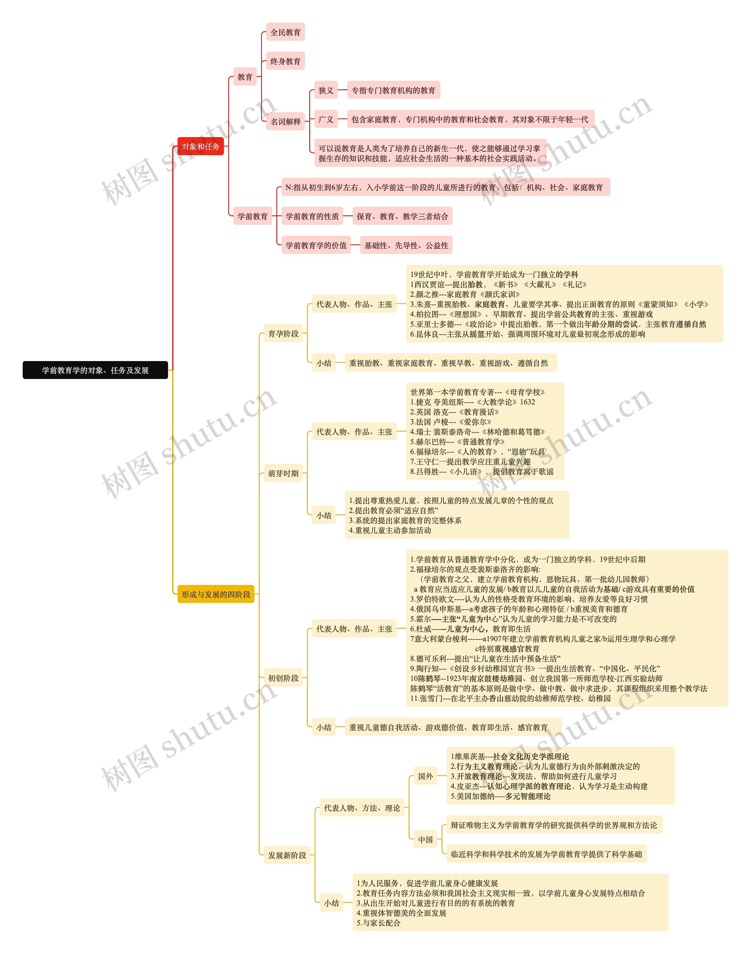 第一章：学前教育学的对象、任务及发展思维导图