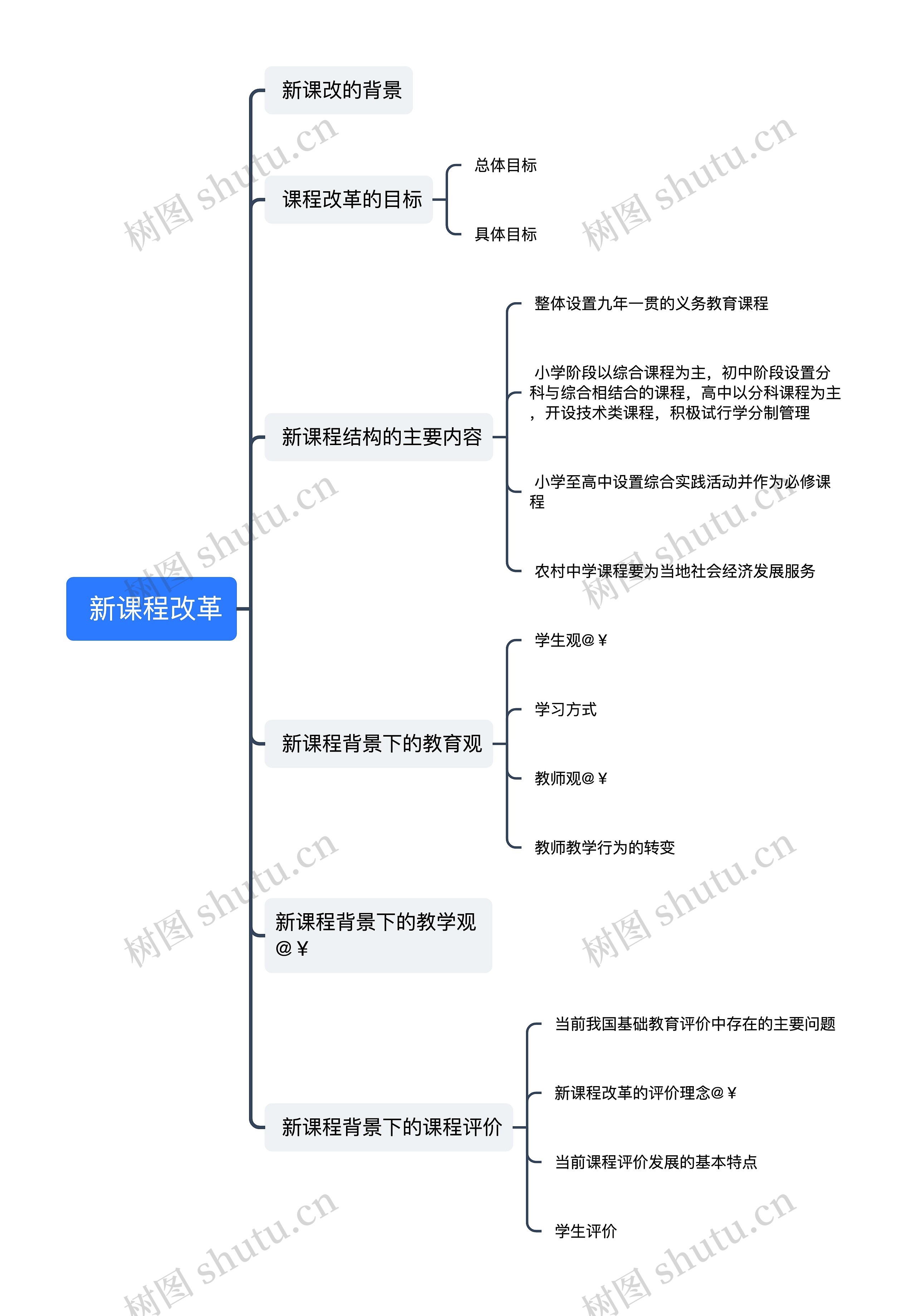新课程改革思维导图高清图 新课程改革思维导图
