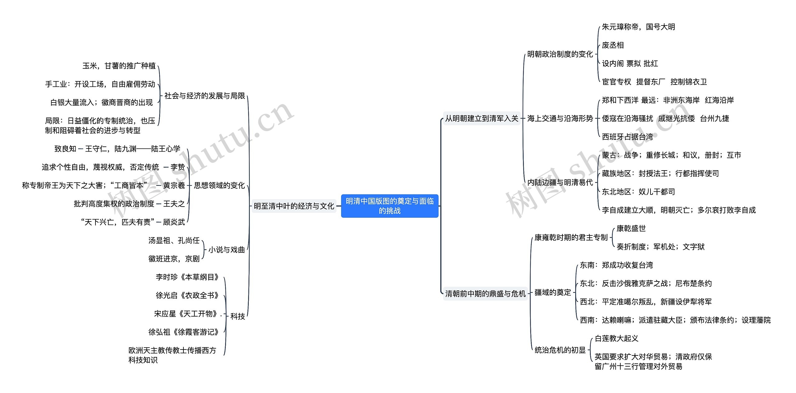 明清中国版图的奠定与面临的挑战思维导图