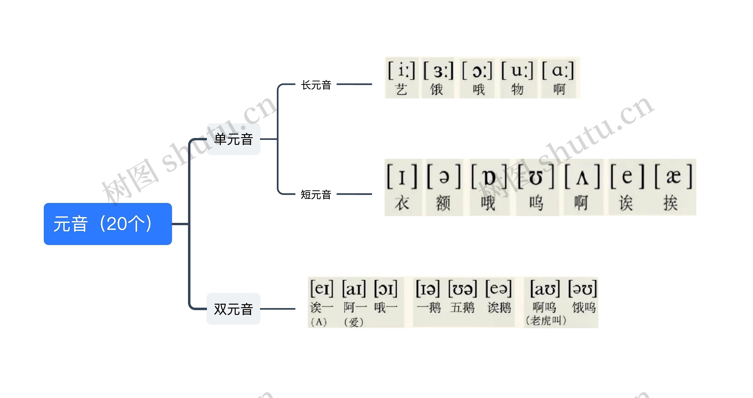 元音（20个）