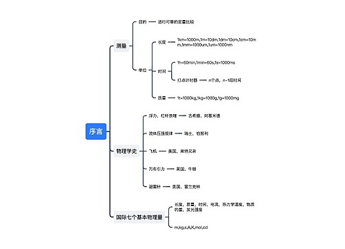 物理学序言