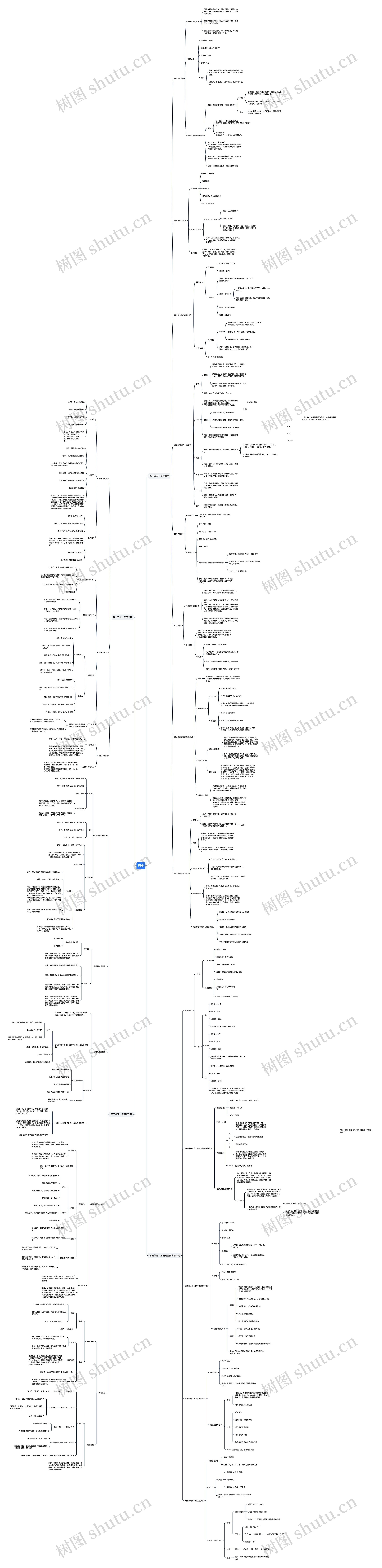 中国历史思维导图