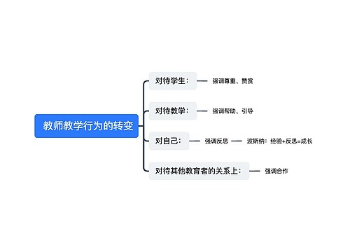  教师教学行为的转变