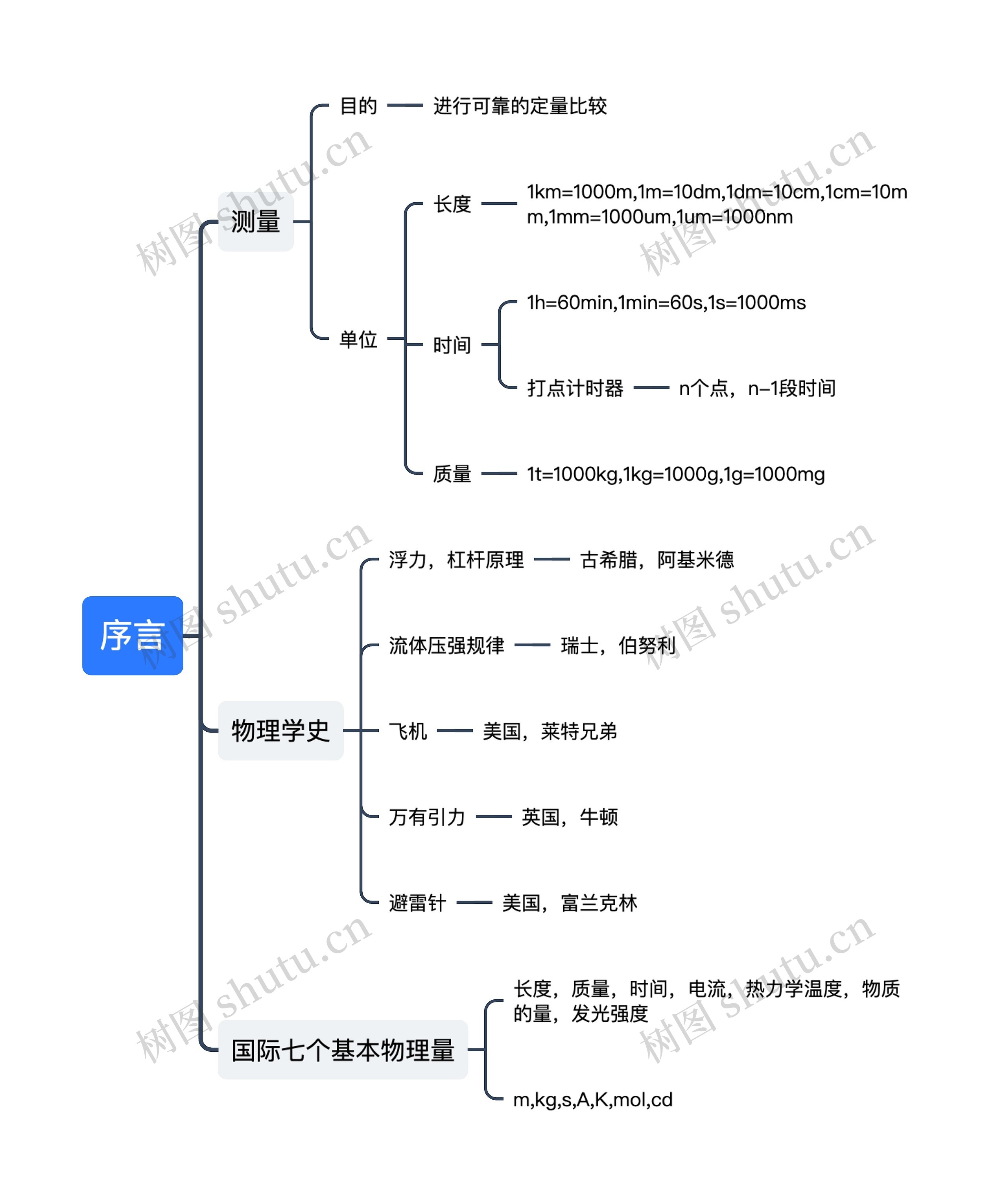 物理学序言思维导图