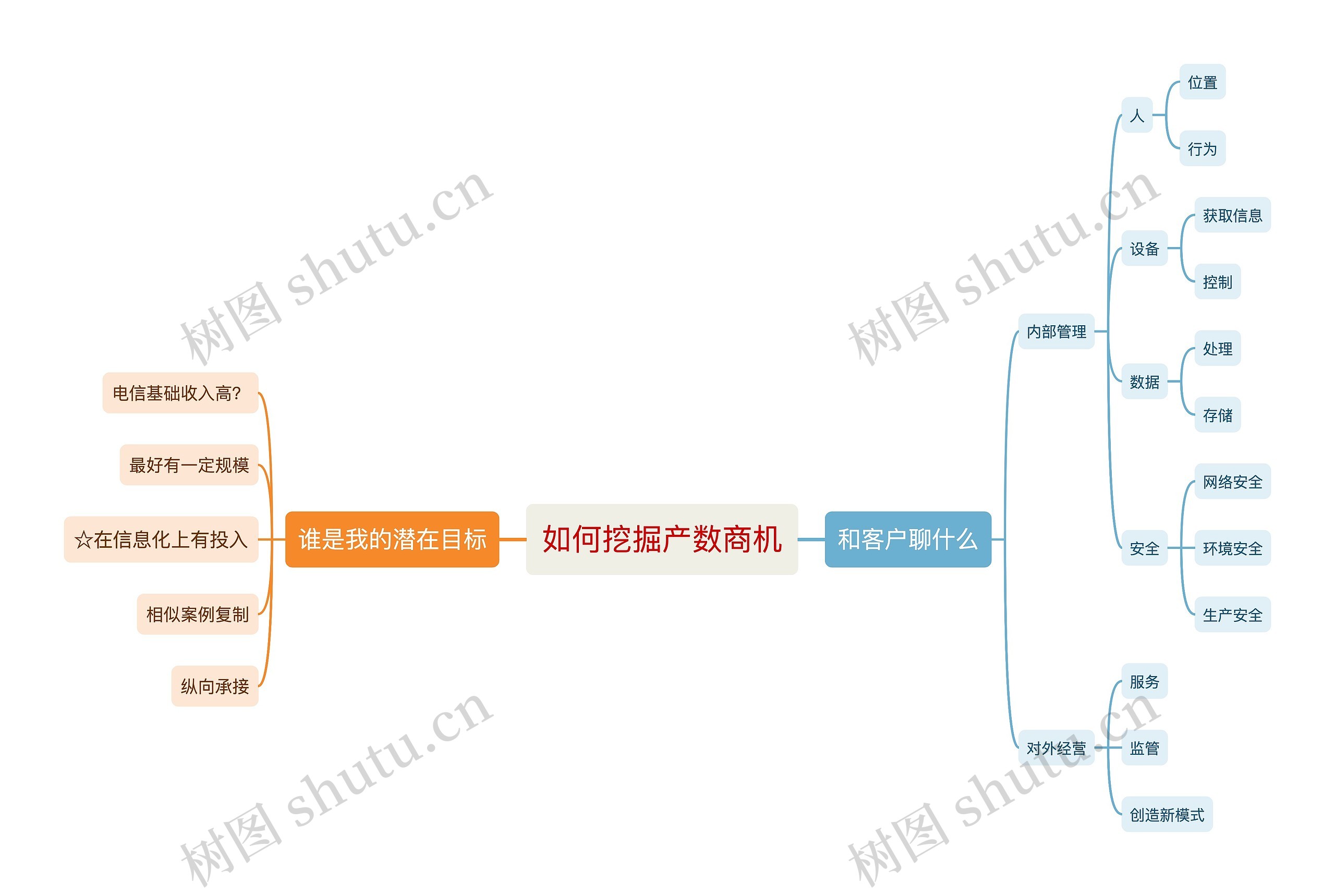 如何挖掘产数商机