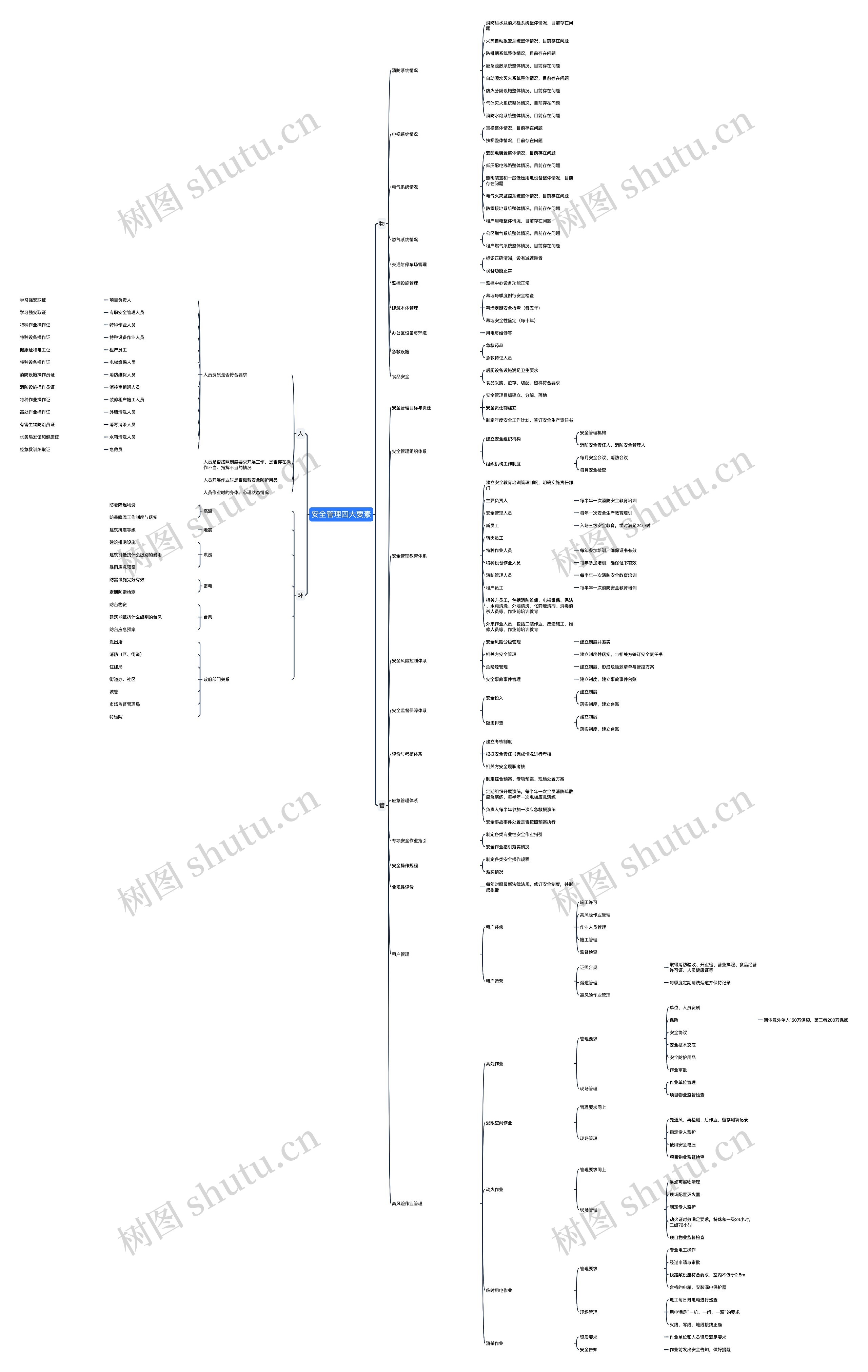 安全管理四大要素思维导图