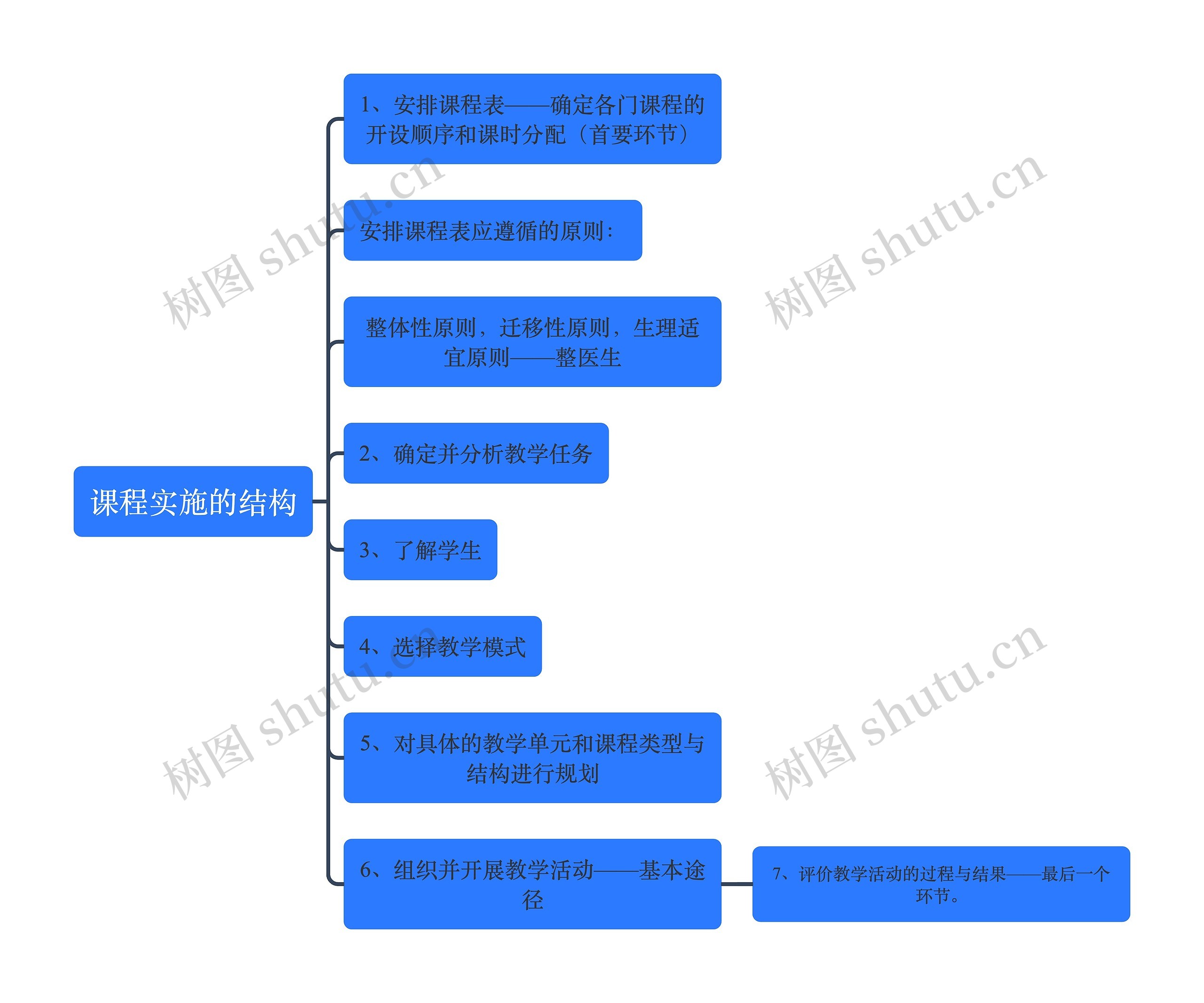 课程实施的结构思维导图高清图 课程实施的结构思维导图