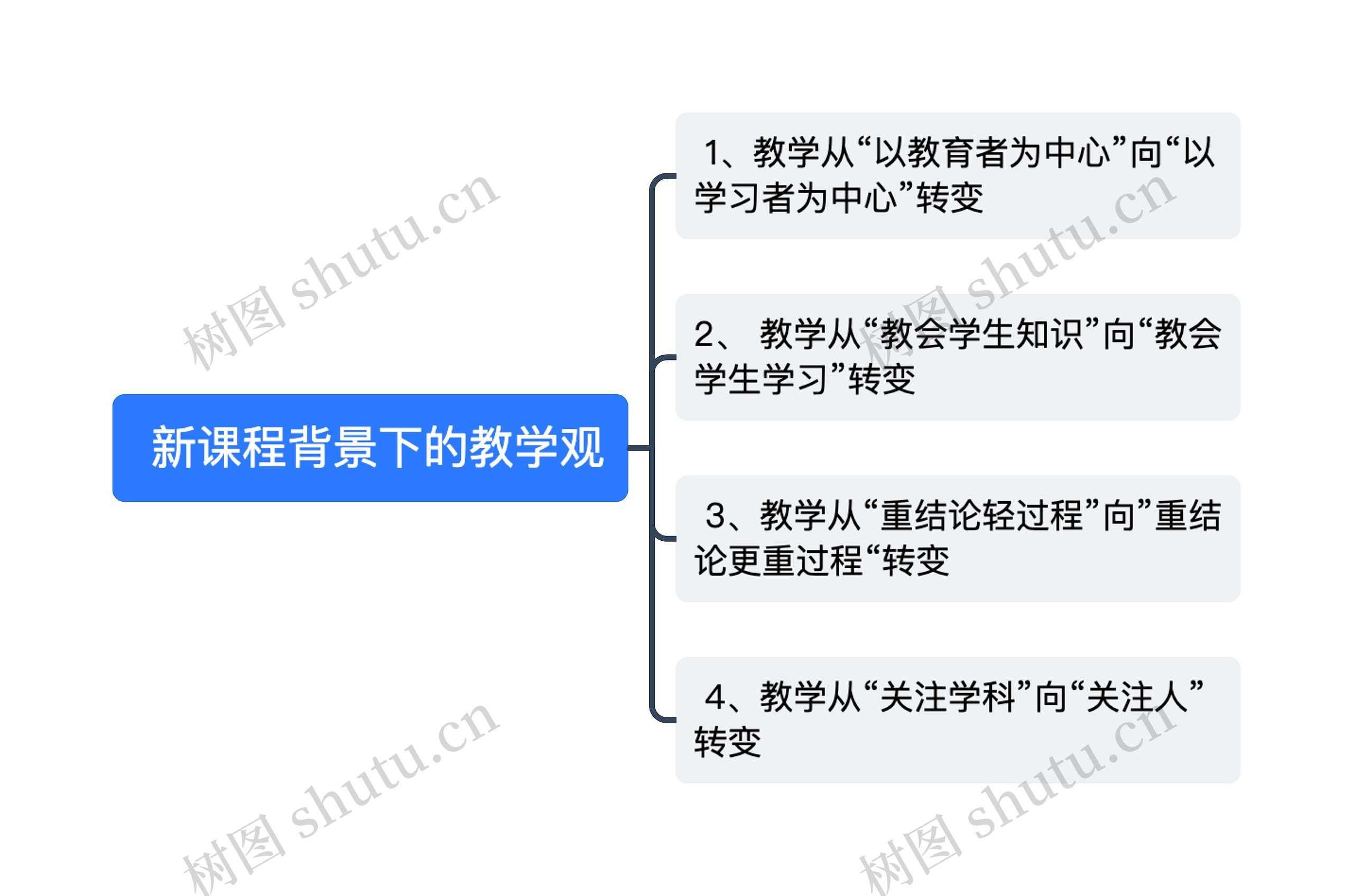  新课程背景下的教学观