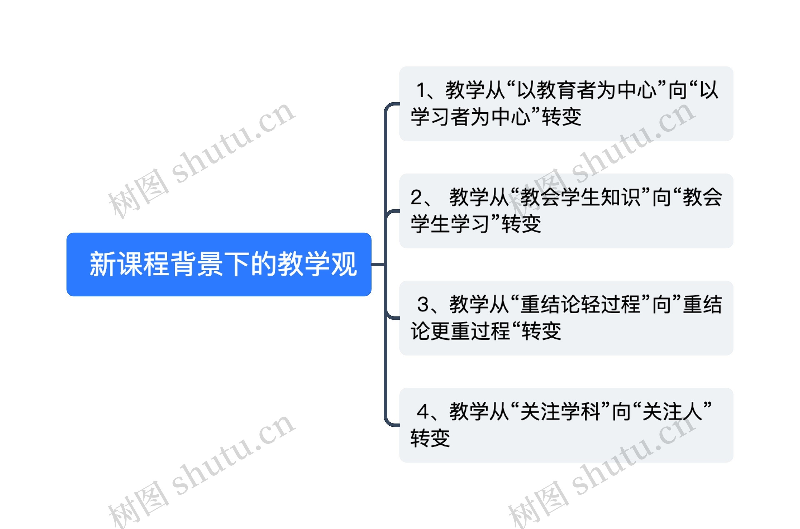  新课程背景下的教学观思维导图