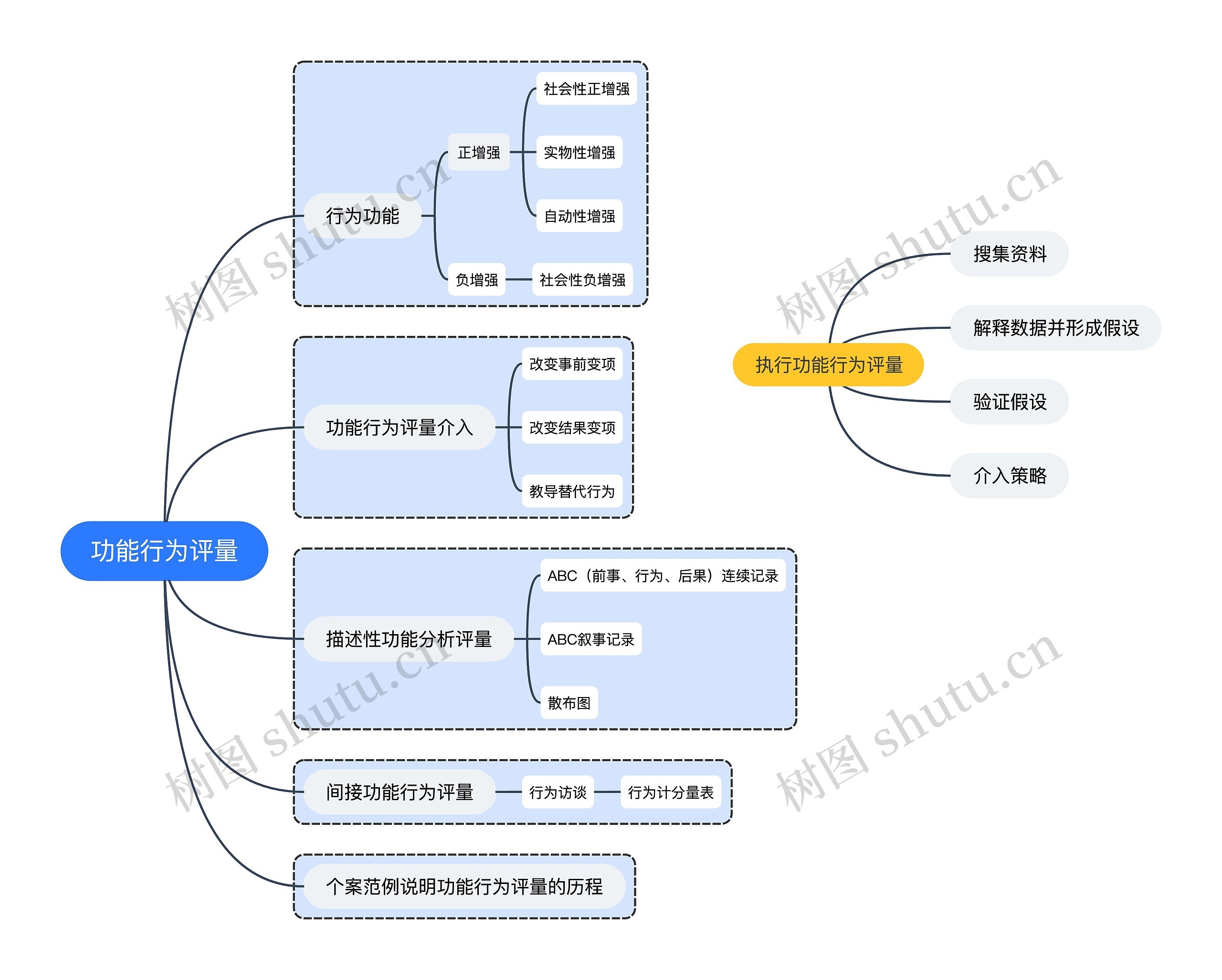 功能行为评量思维导图