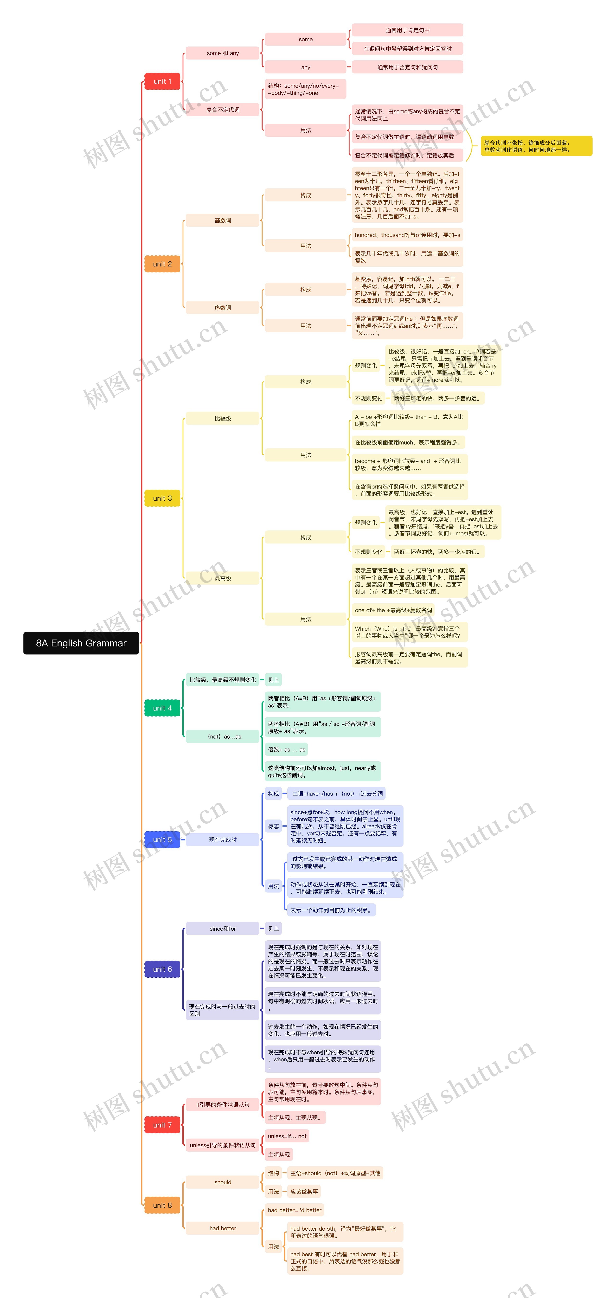 8A English Grammar英语语法思维导图高清图 8A English Grammar英语语法思维导图
