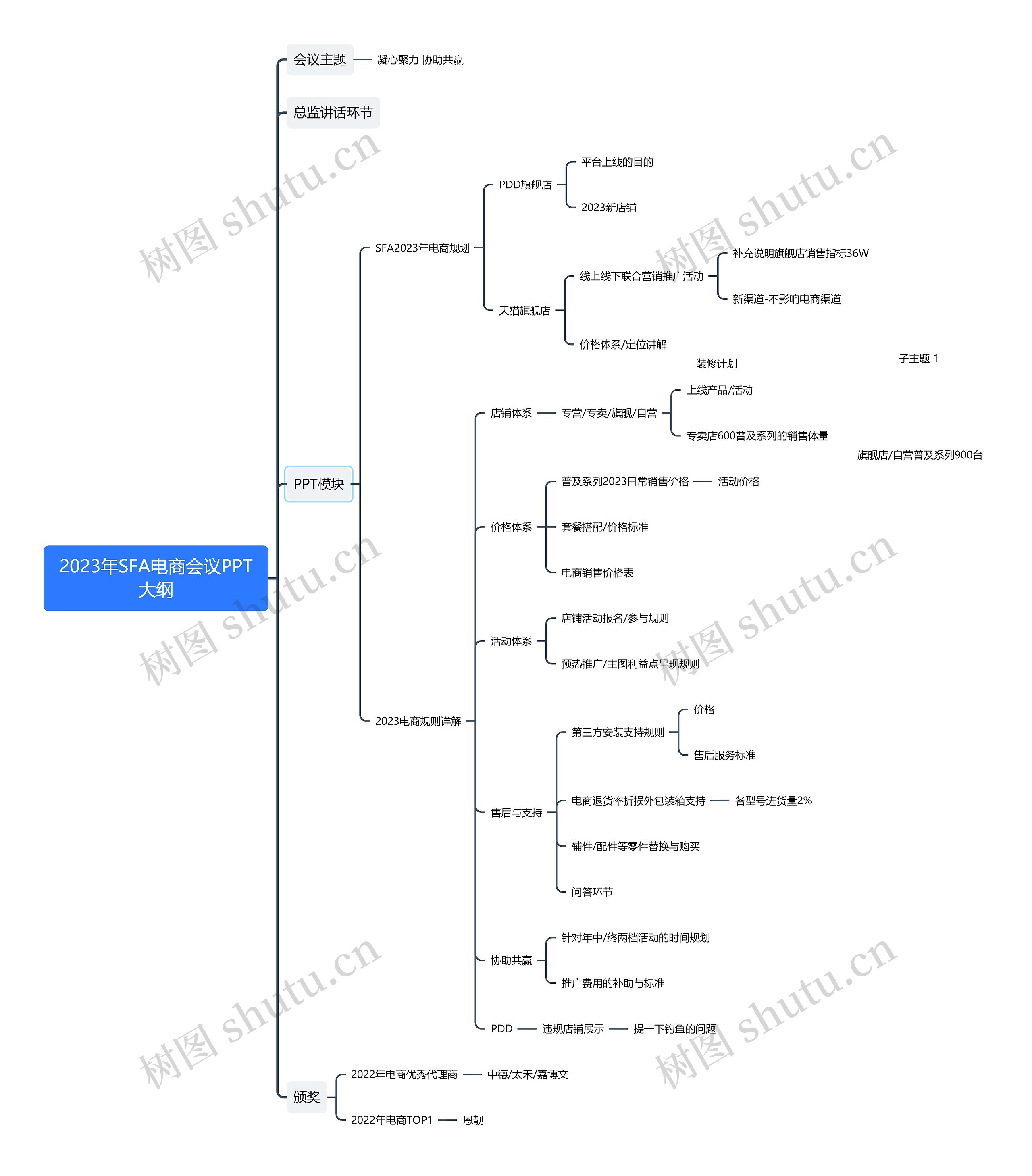 2023年SFA电商会议PPT大纲