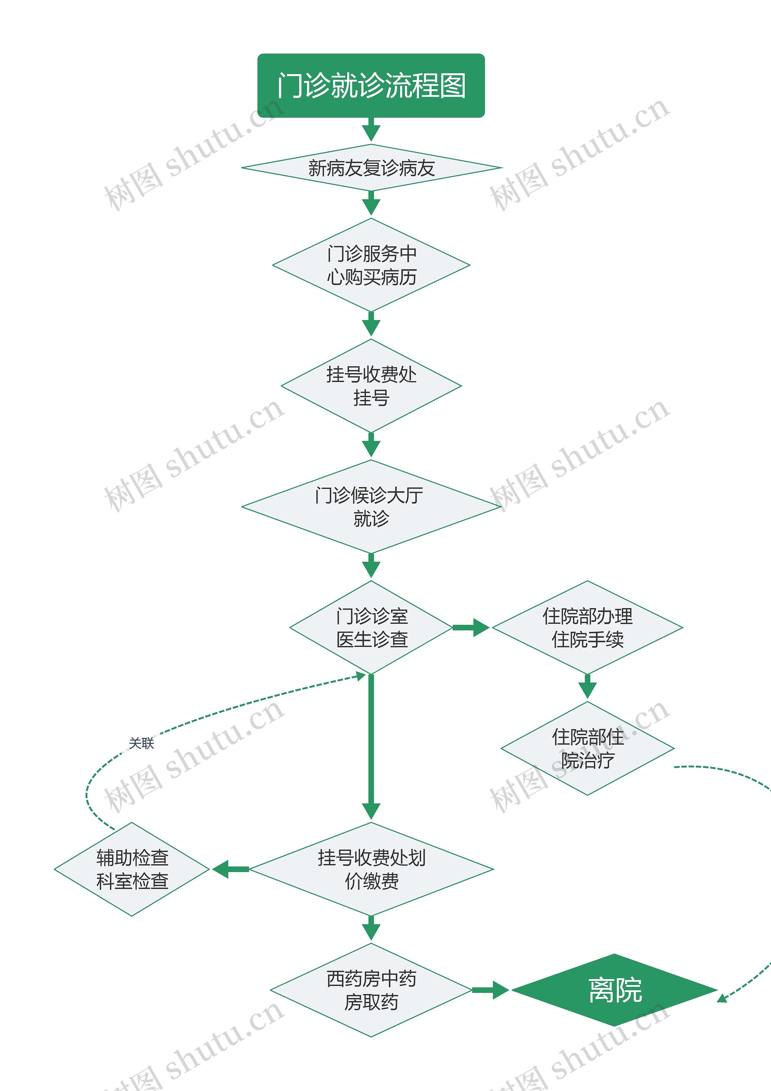 医院门诊就诊流程图