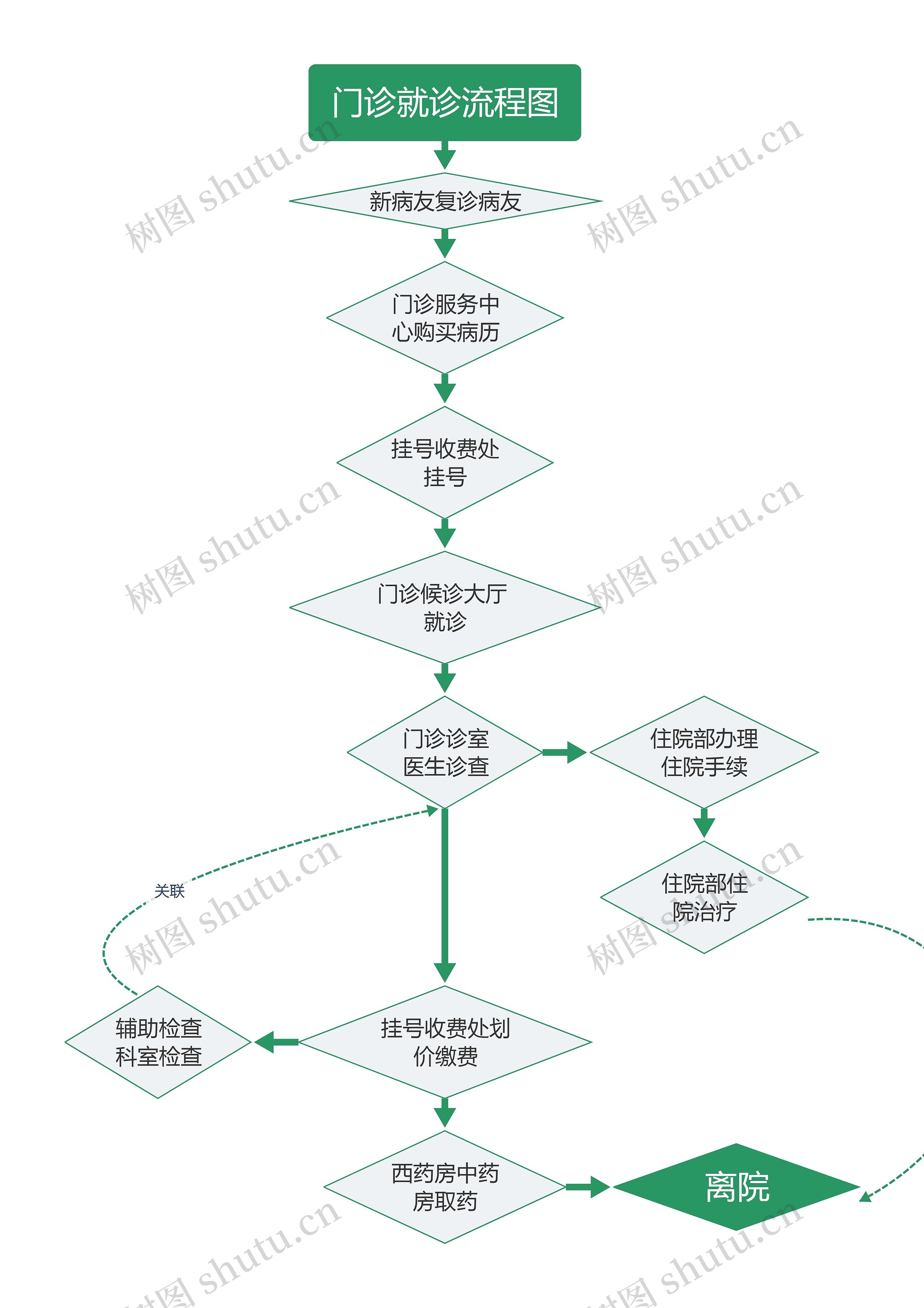 医院门诊就诊流程图思维导图