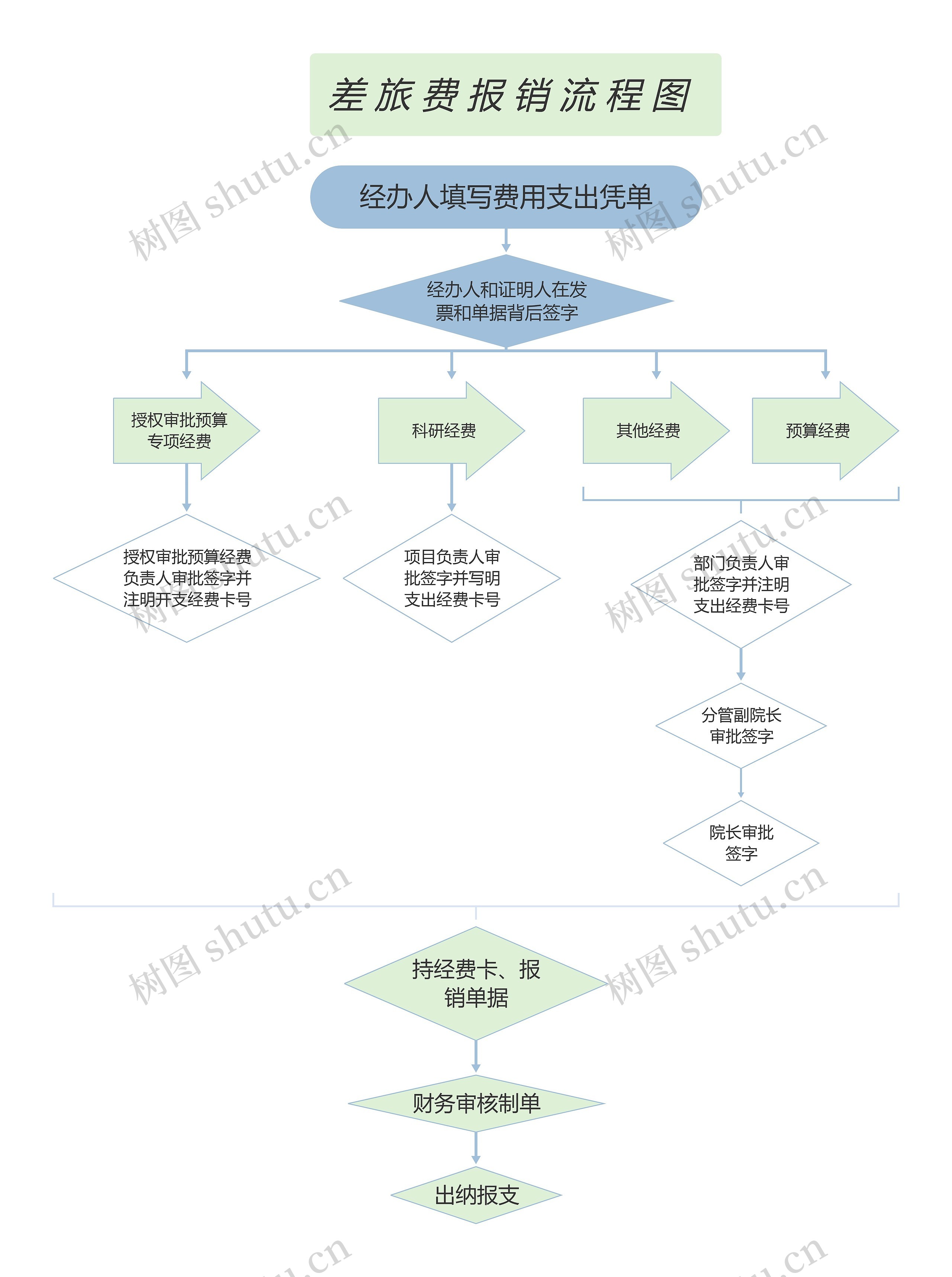 简约风格差旅费报销流程图思维导图