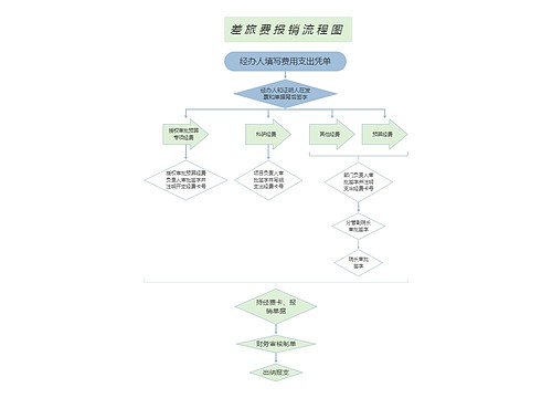 简约风格差旅费报销流程图