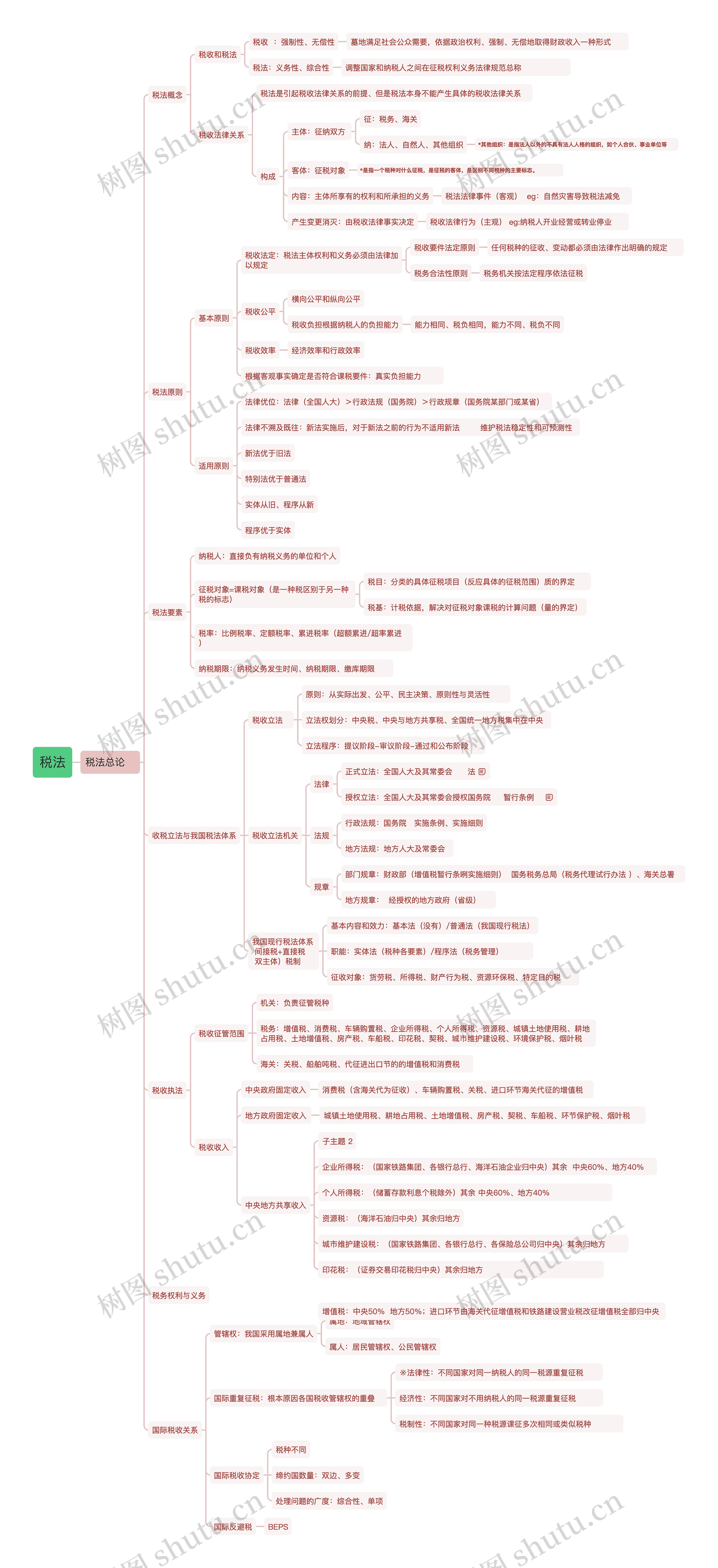 税法思维导图