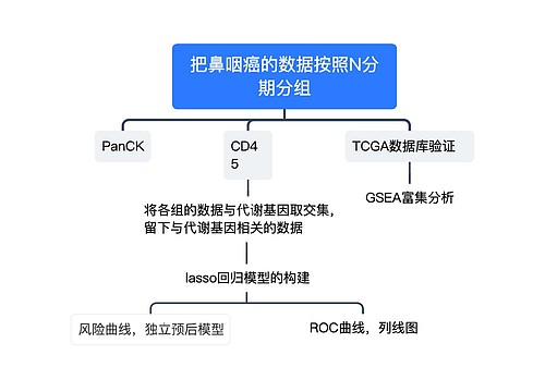 把鼻咽癌的数据按照N分期分组