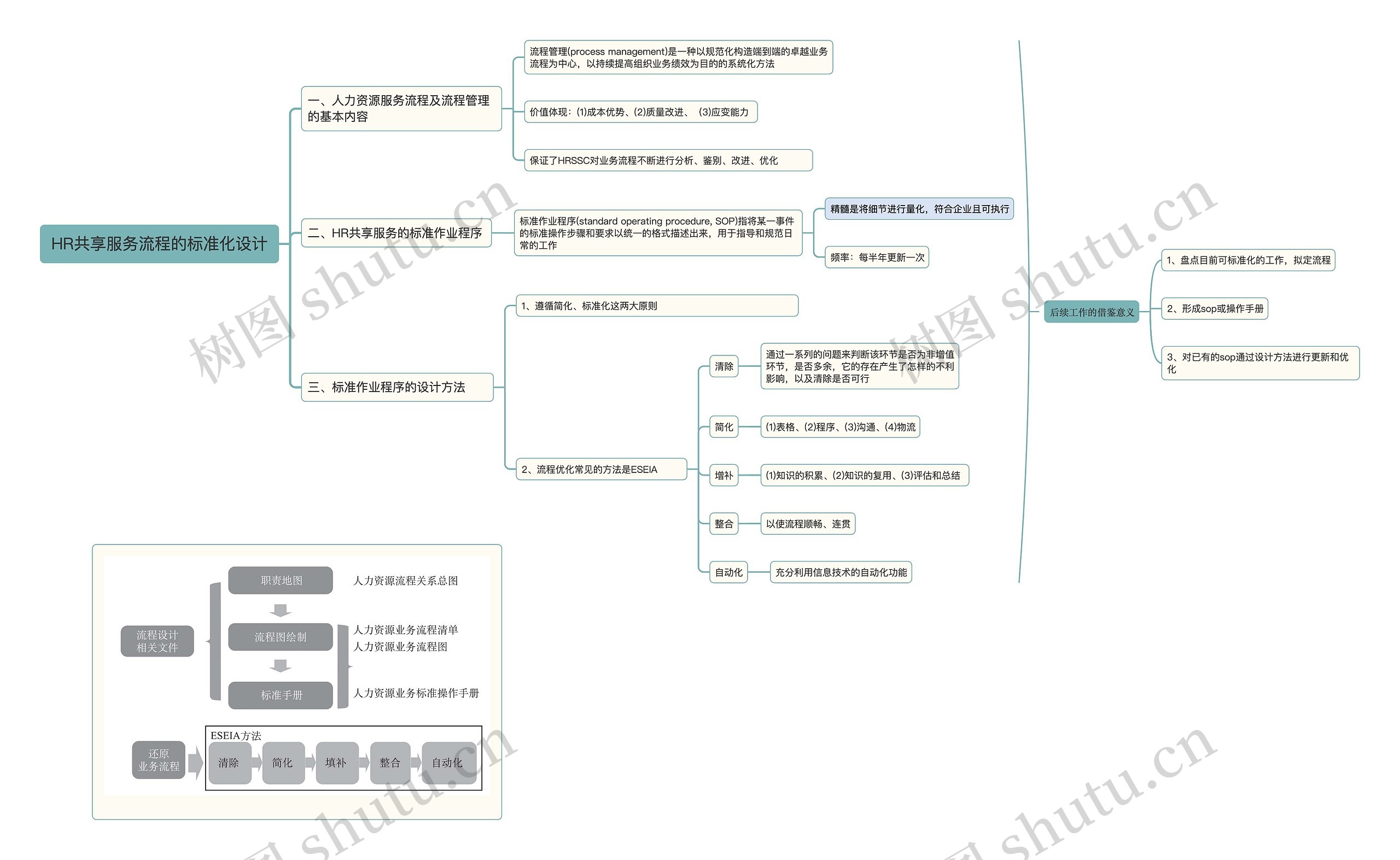 HR共享服务流程的标准化设计思维导图高清图 HR共享服务流程的标准化设计思维导图
