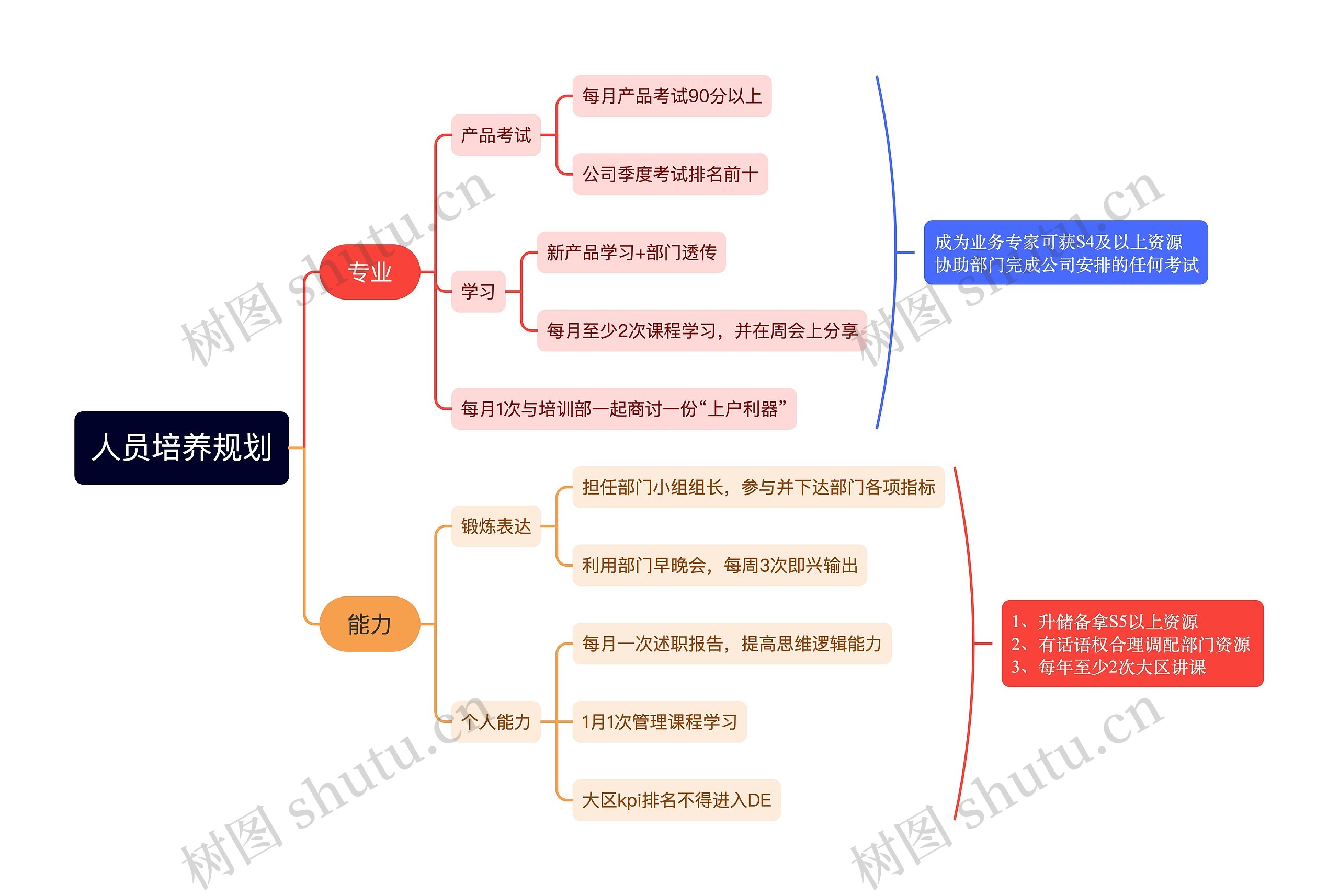 人员培养规划思维导图高清图 人员培养规划思维导图