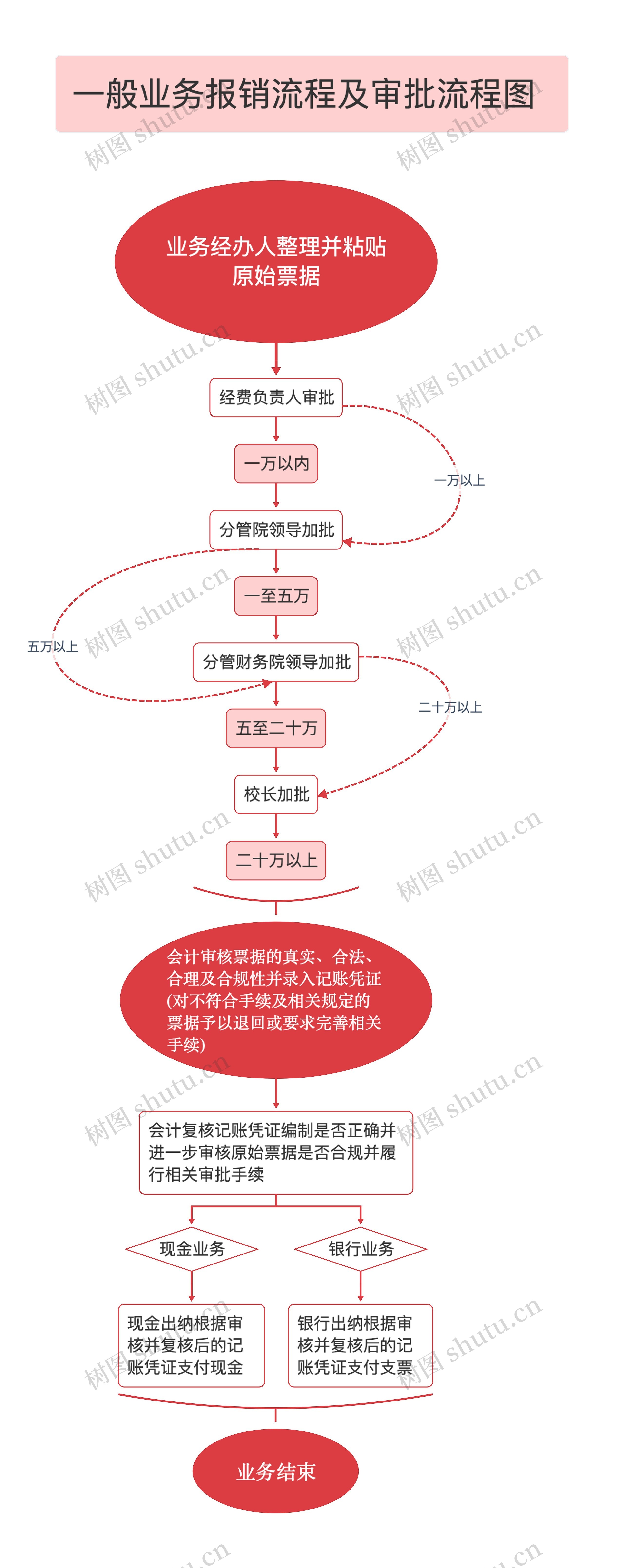 一般业务报销流程及审批流程图思维导图