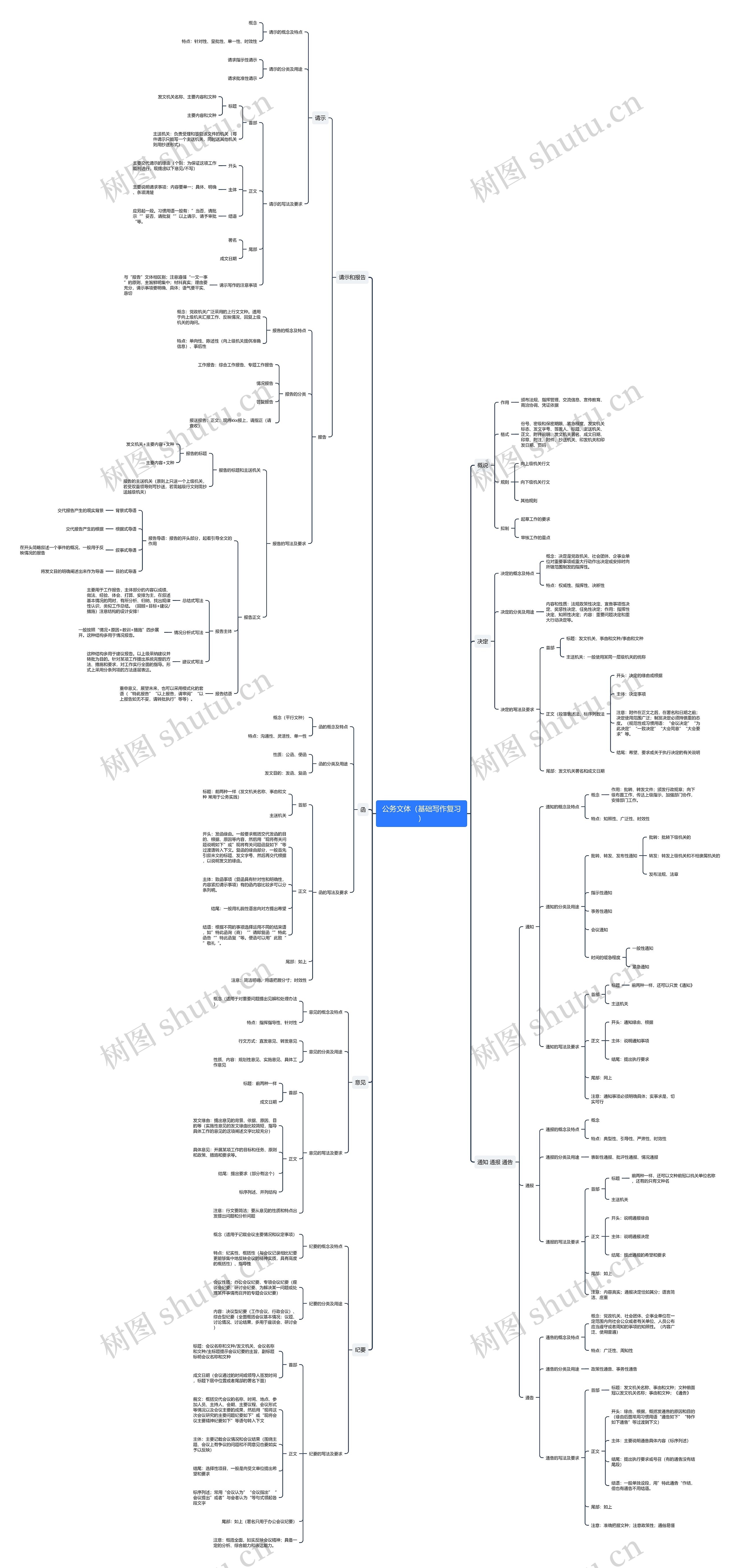 公务文体思维导图