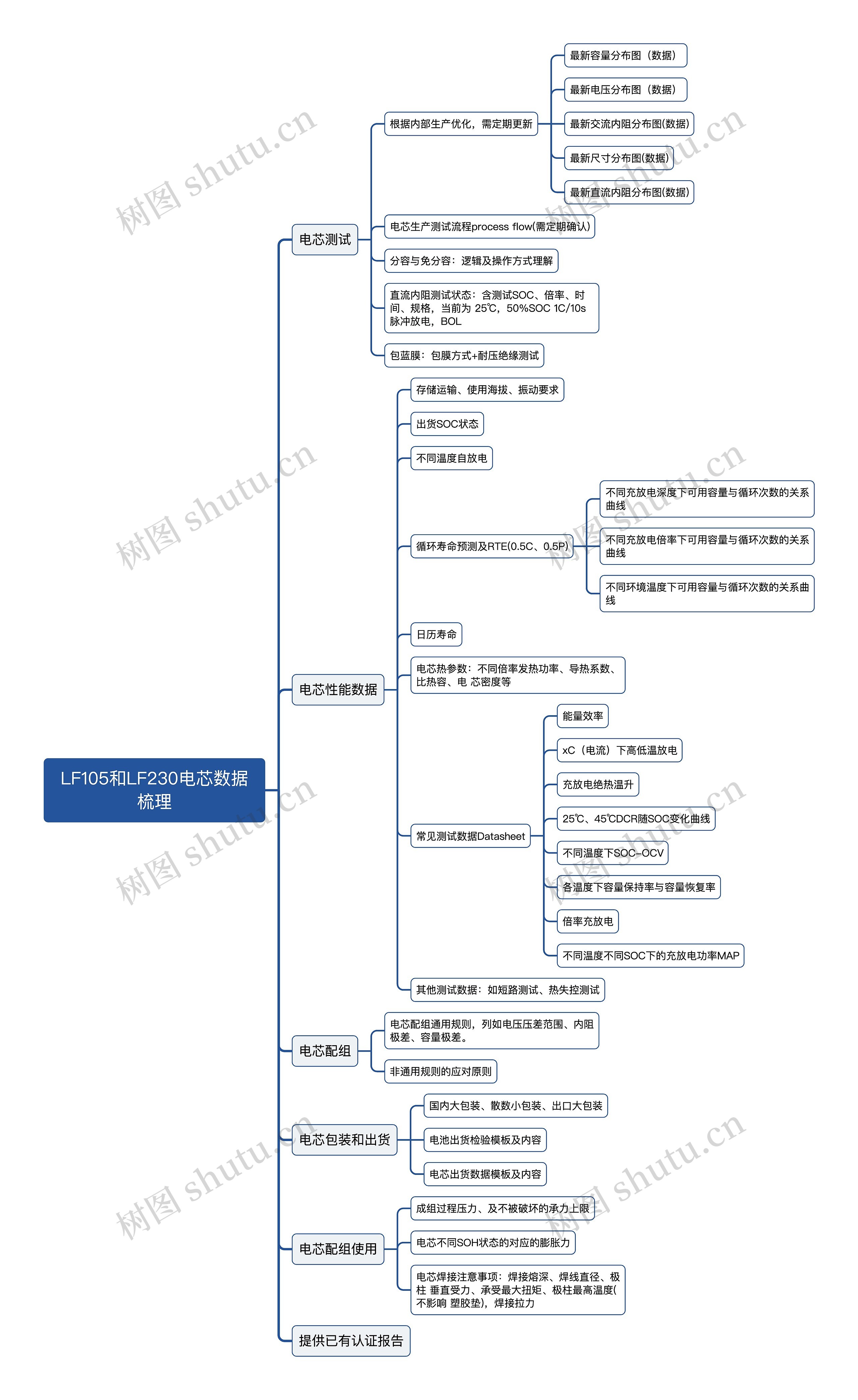 LF105和LF230电芯数据梳理思维导图高清图 LF105和LF230电芯数据梳理思维导图