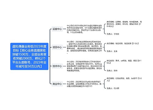 虚拟偶像业务组2023年度目标