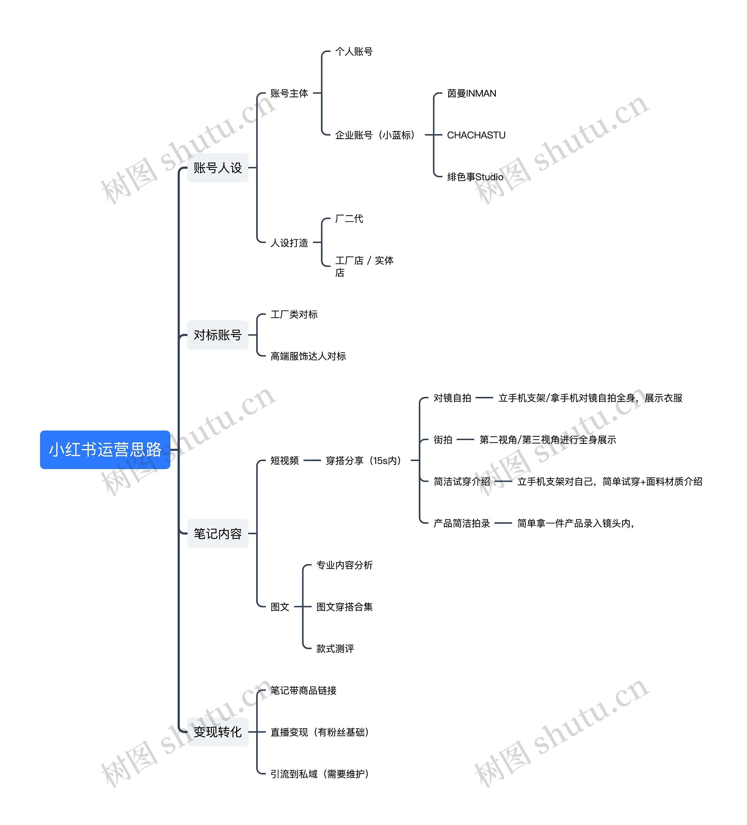 小红书运营思路思维导图