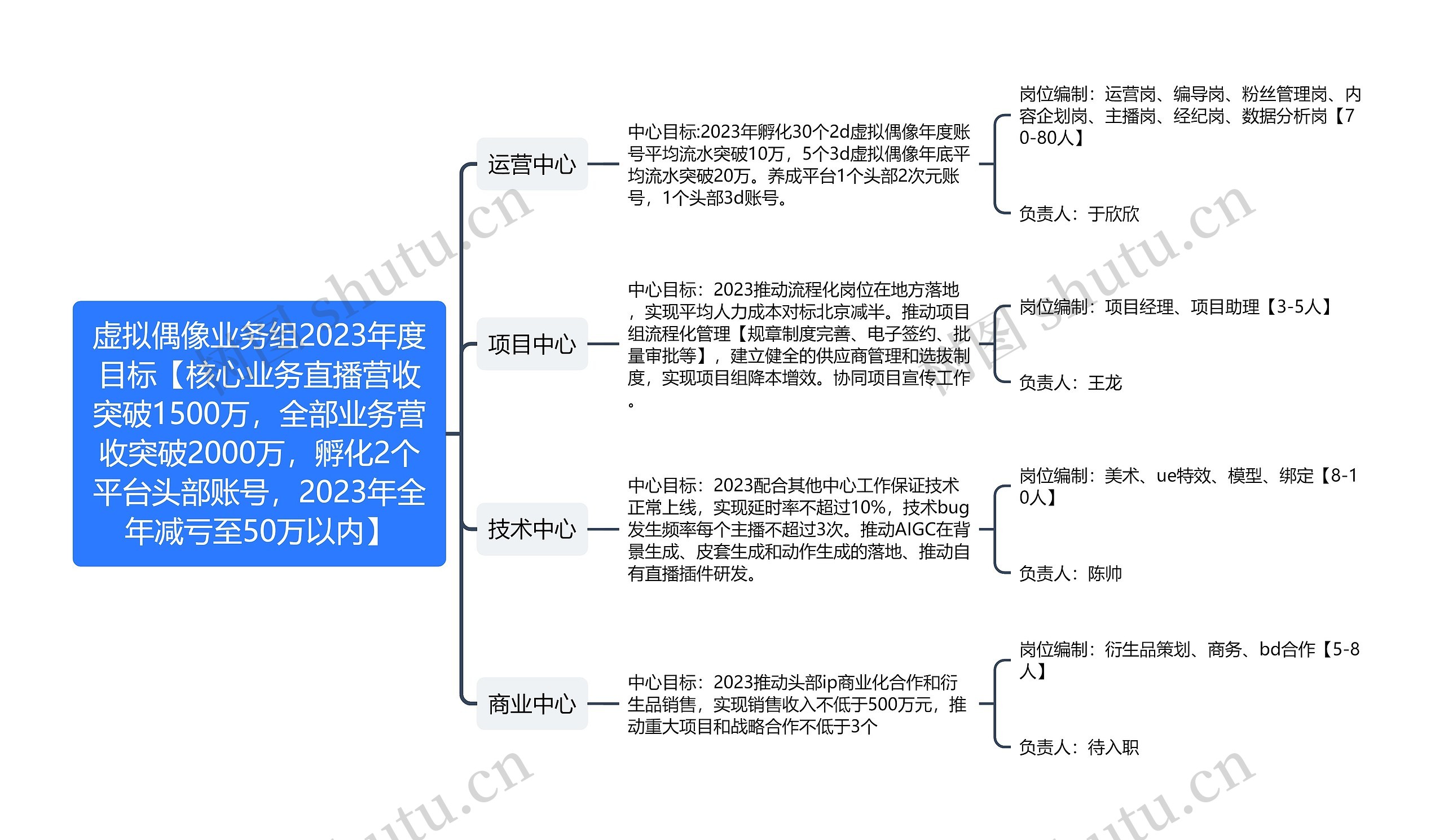 虚拟偶像业务组2023年度目标思维导图