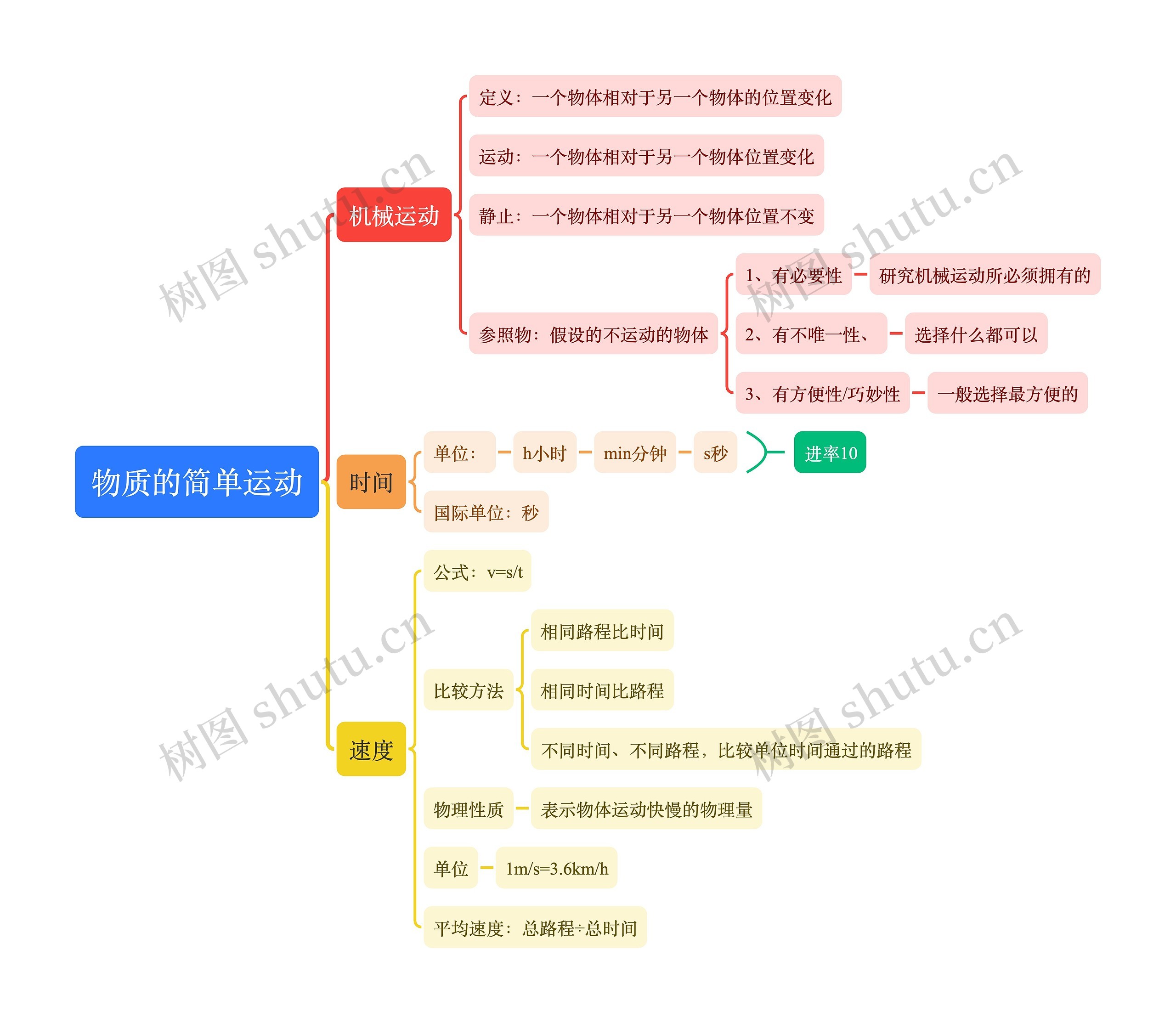 物质的简单运动思维导图