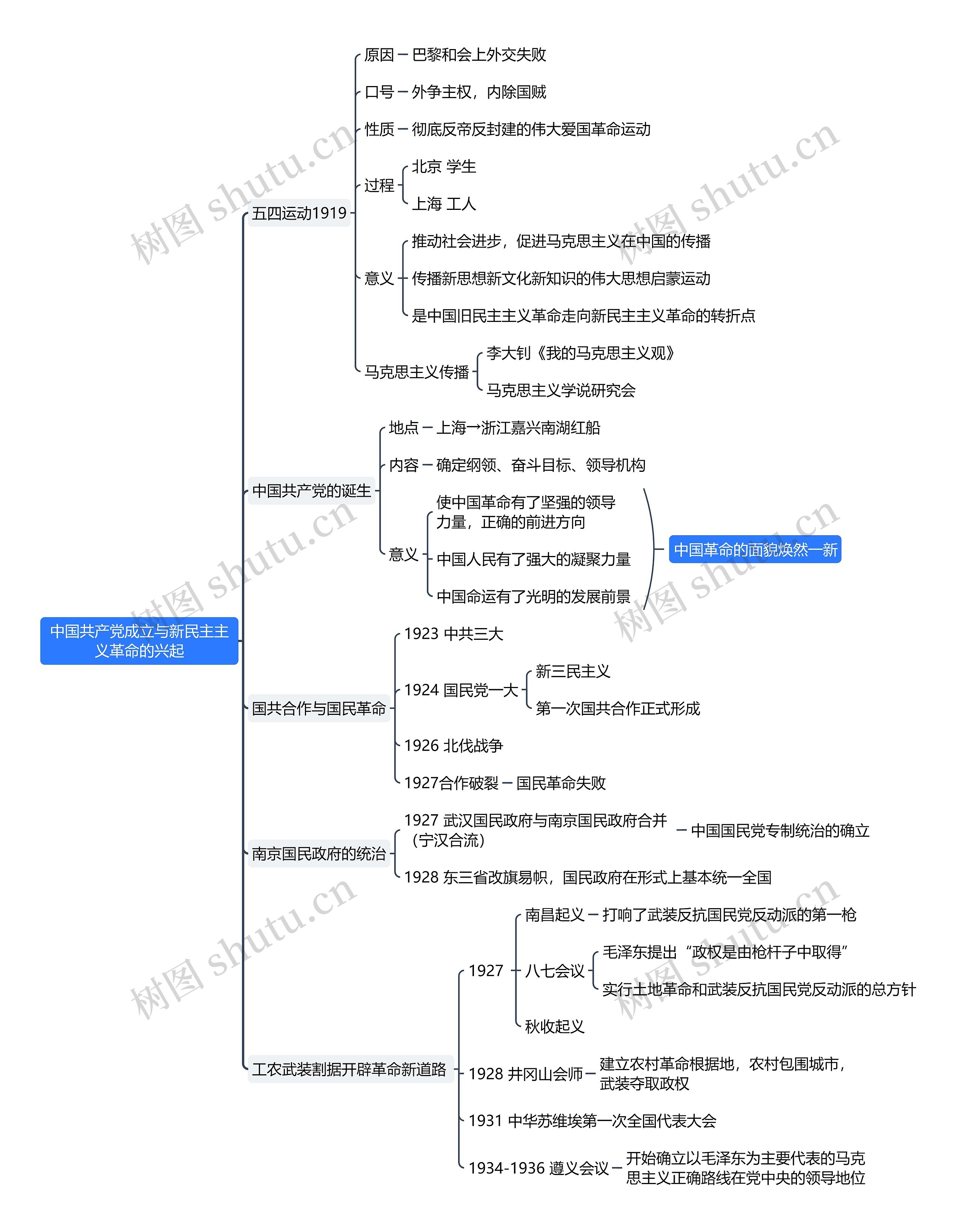 中国共产党成立与新民主主义革命的兴起