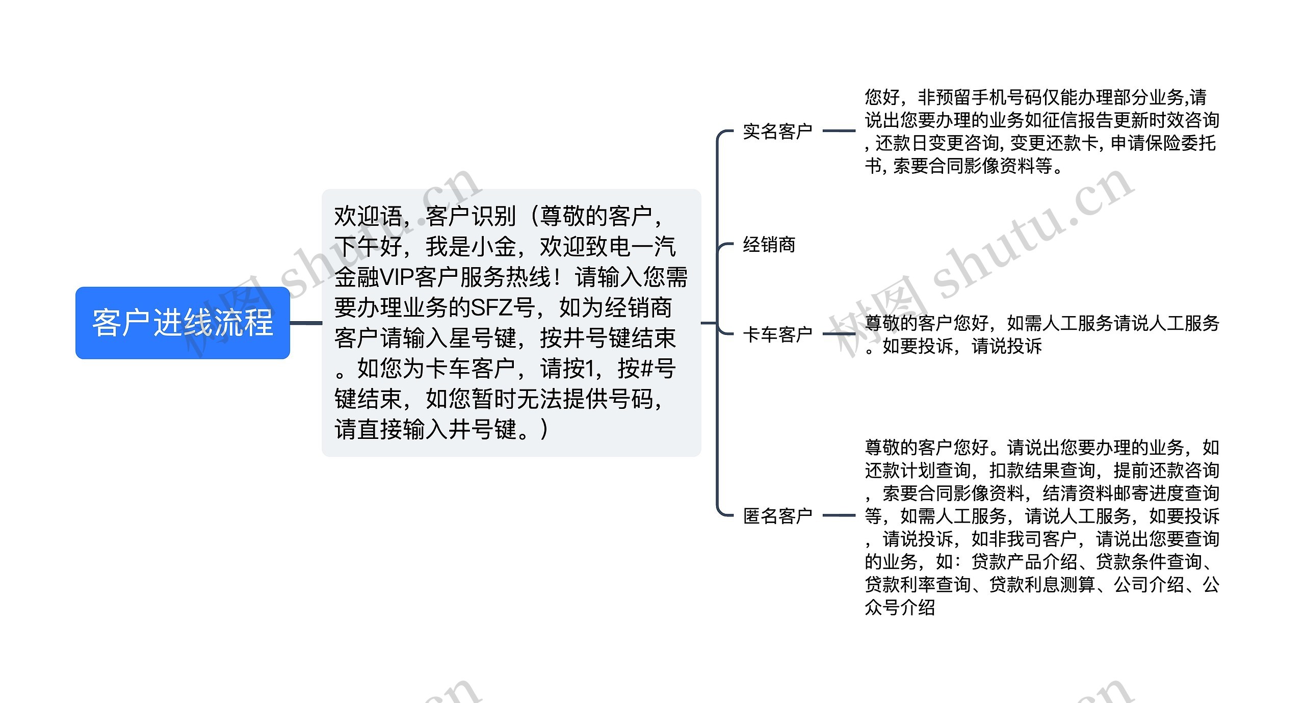 客户进线流程思维导图