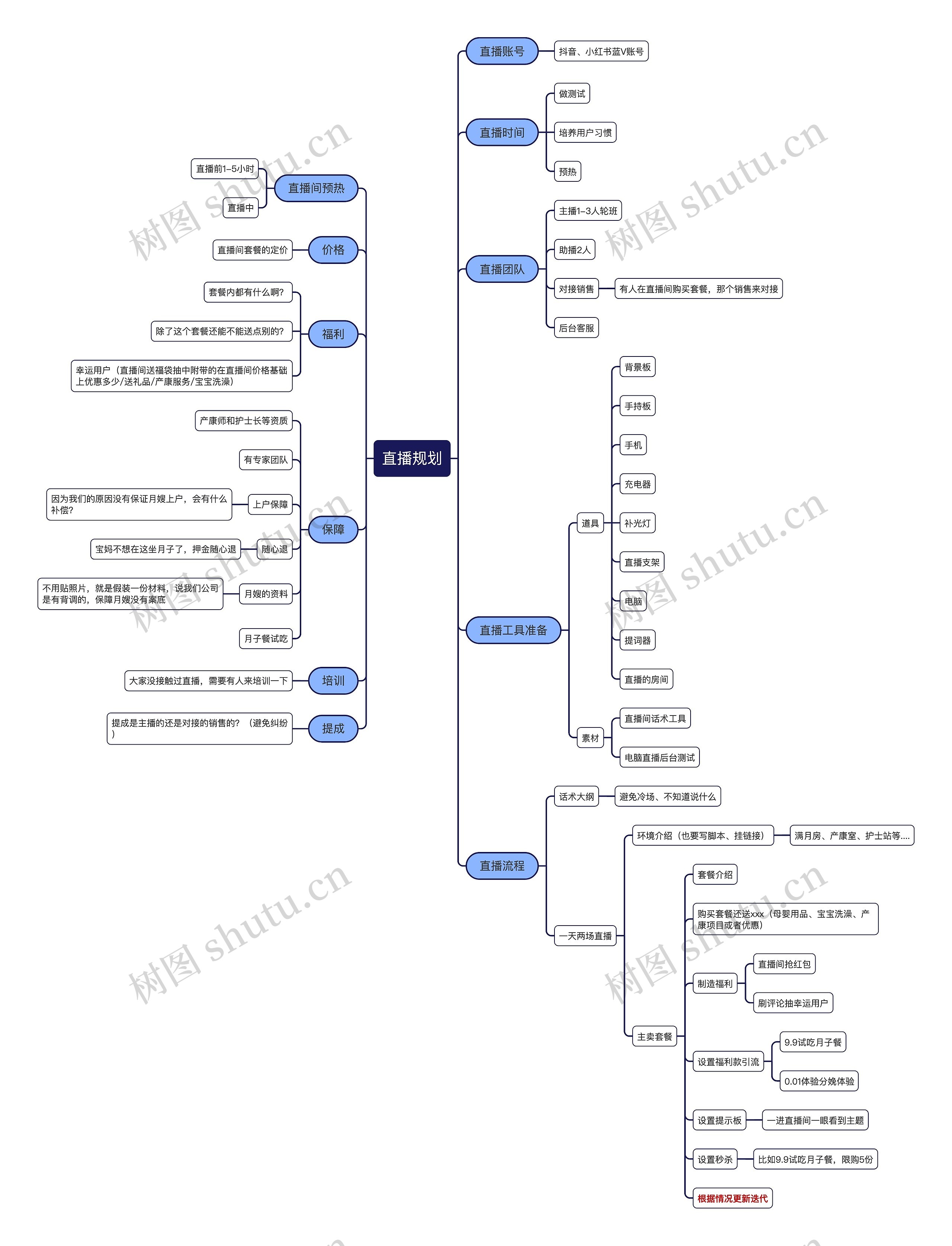 直播规划思维导图