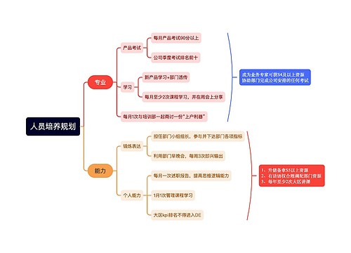 人员培养规划