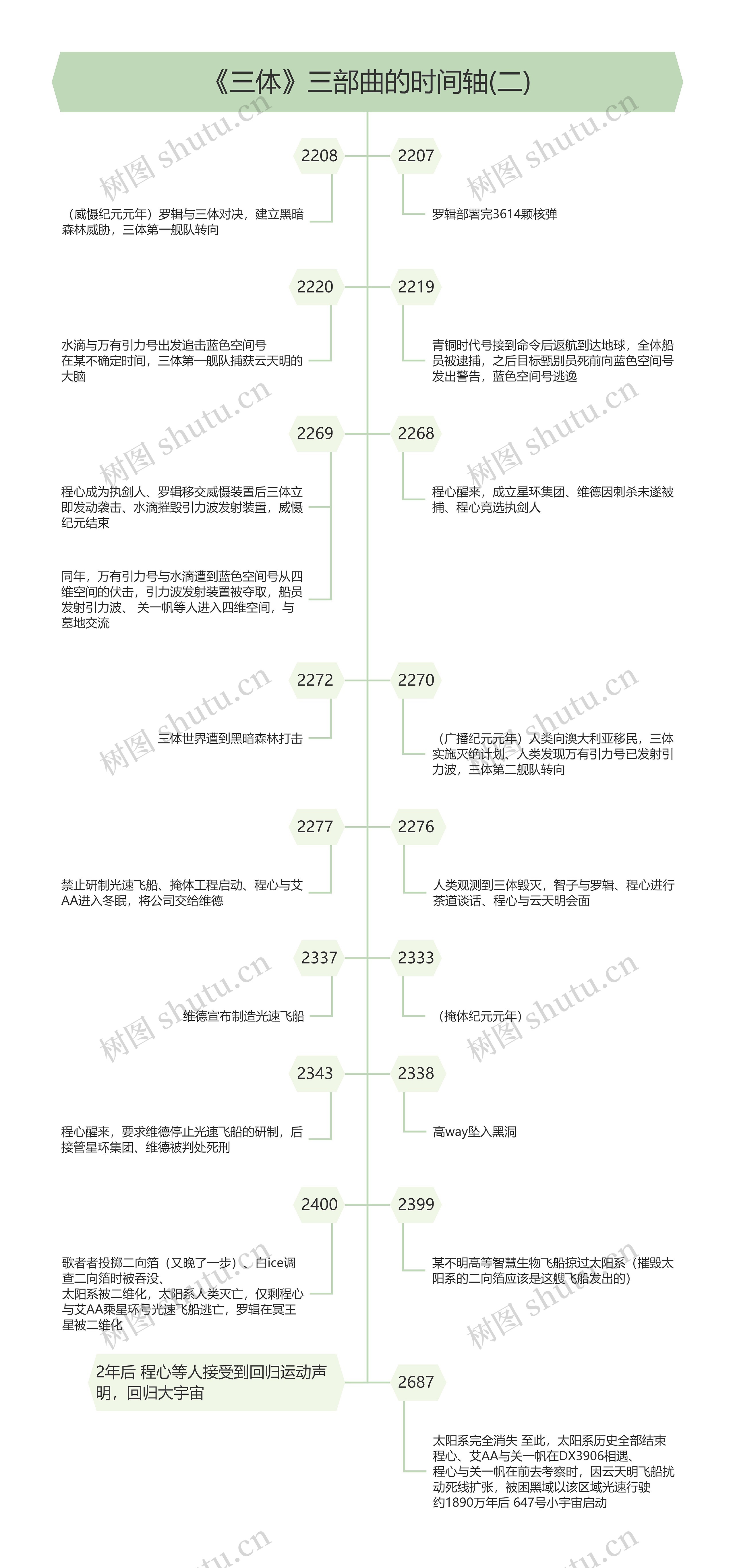 《三体》三部曲的时间轴(二)思维导图