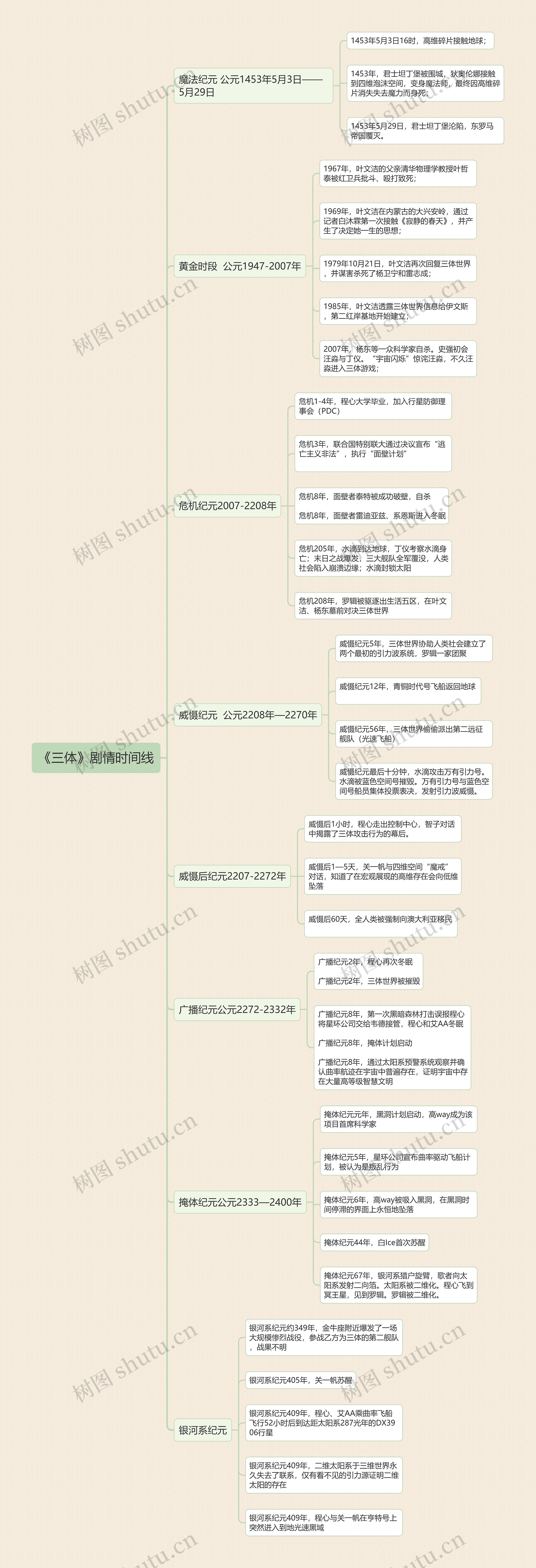 《三体》剧情时间线FP思维导图高清图 《三体》剧情时间线FP思维导图