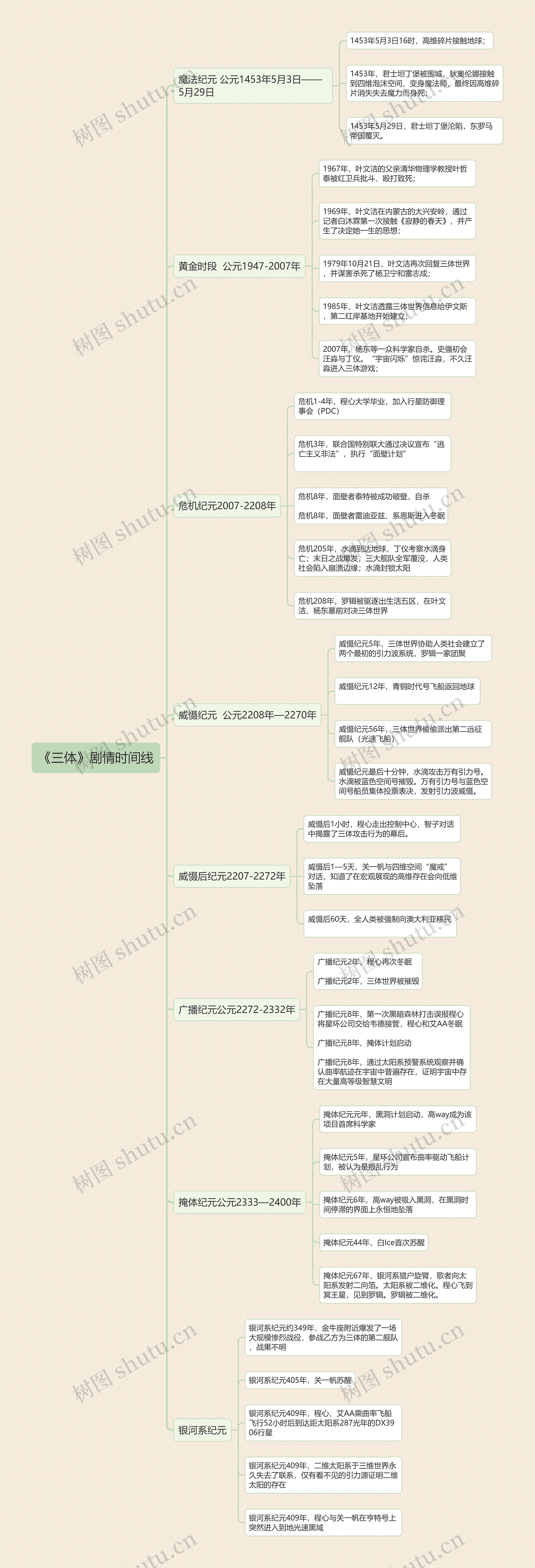 《三体》剧情时间线FP思维导图