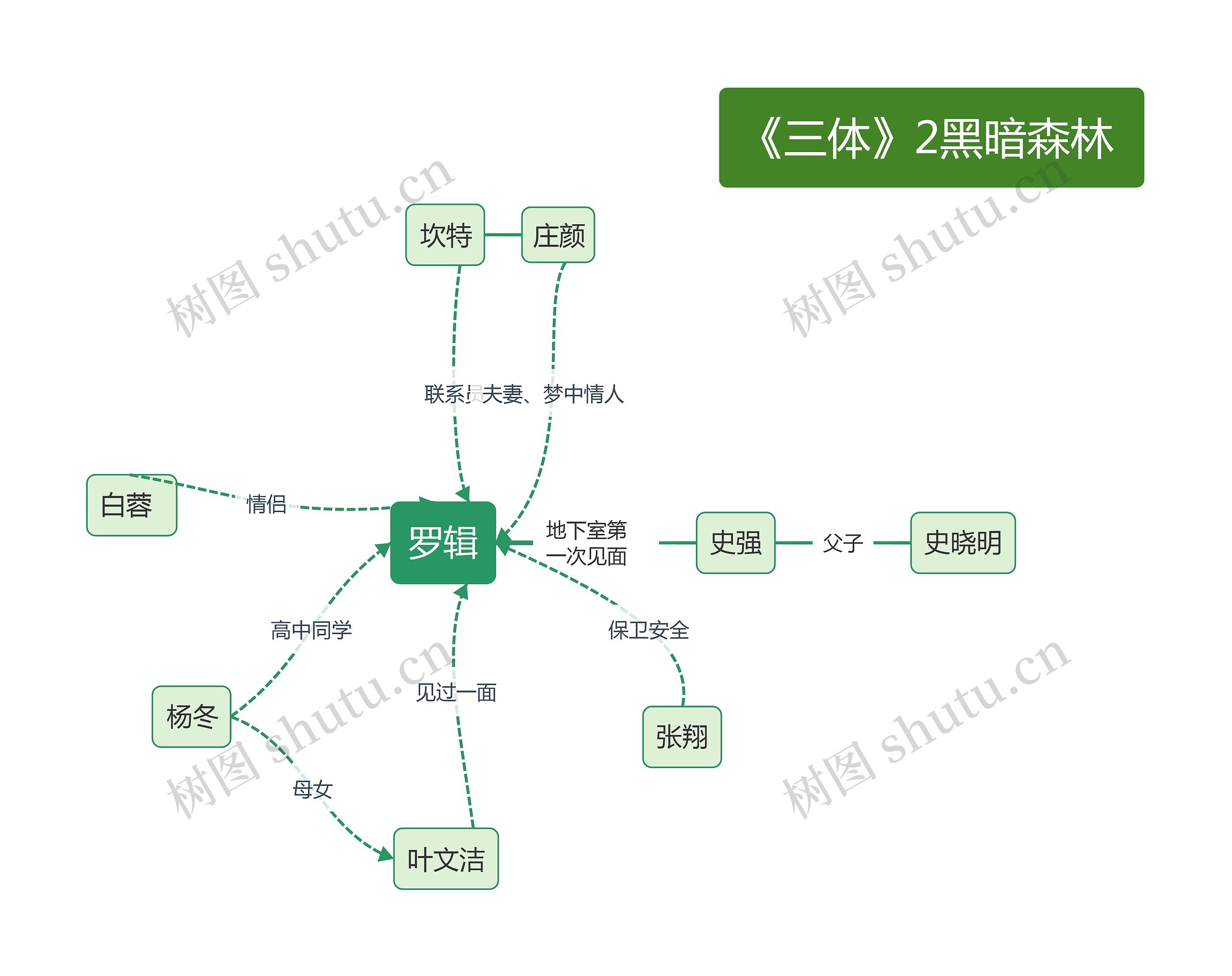 《三体》第二部黑暗森林中罗辑的人物关系图思维导图