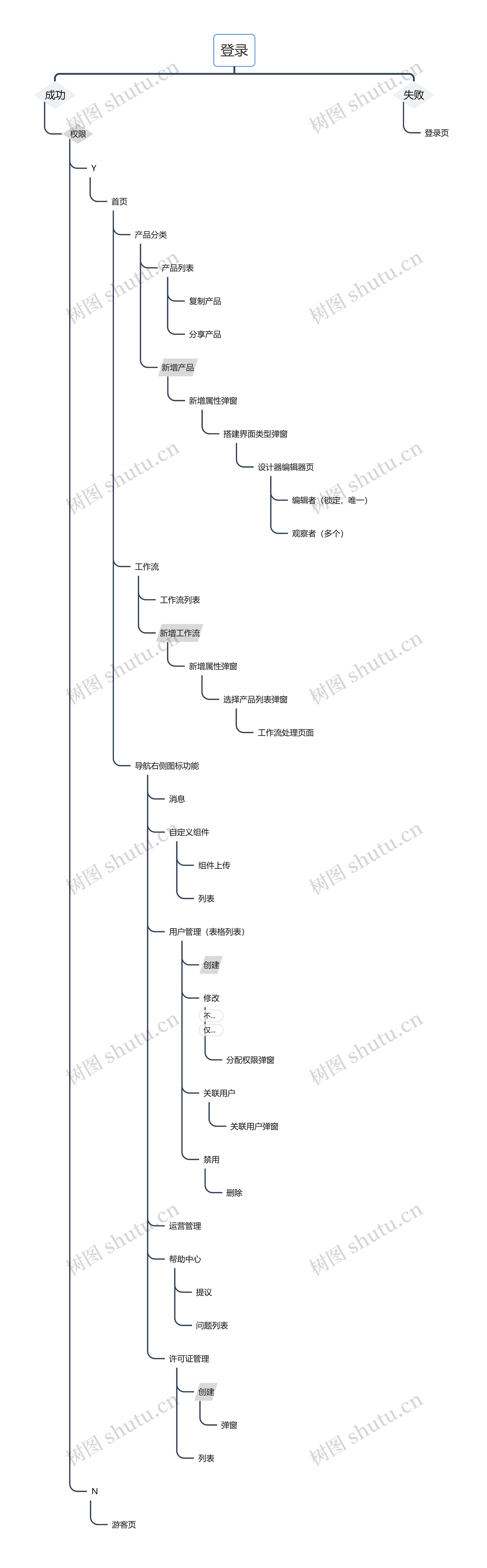 产品登录流程图