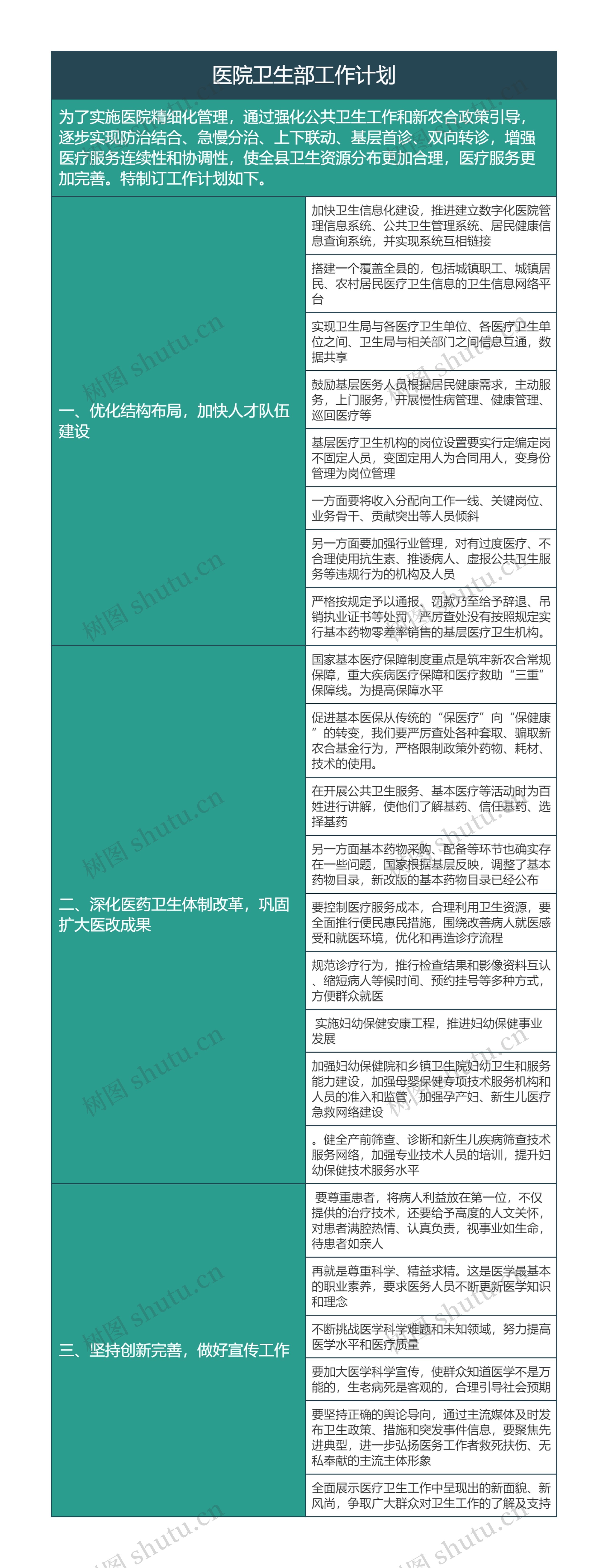 医院卫生部工作计划思维导图