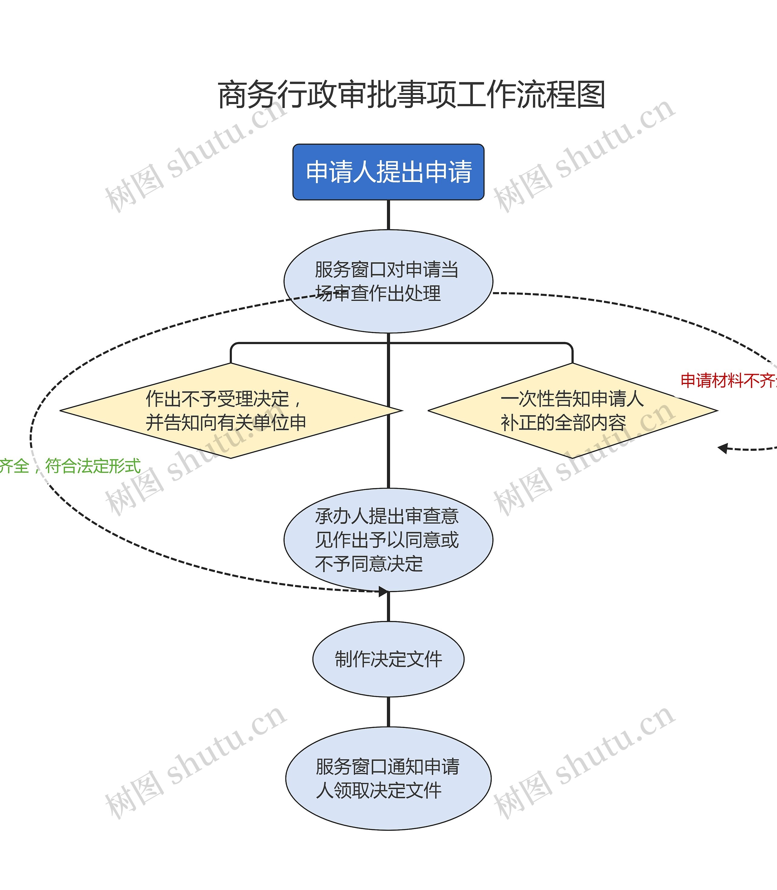 简约风格商务行政审批事项工作流程图