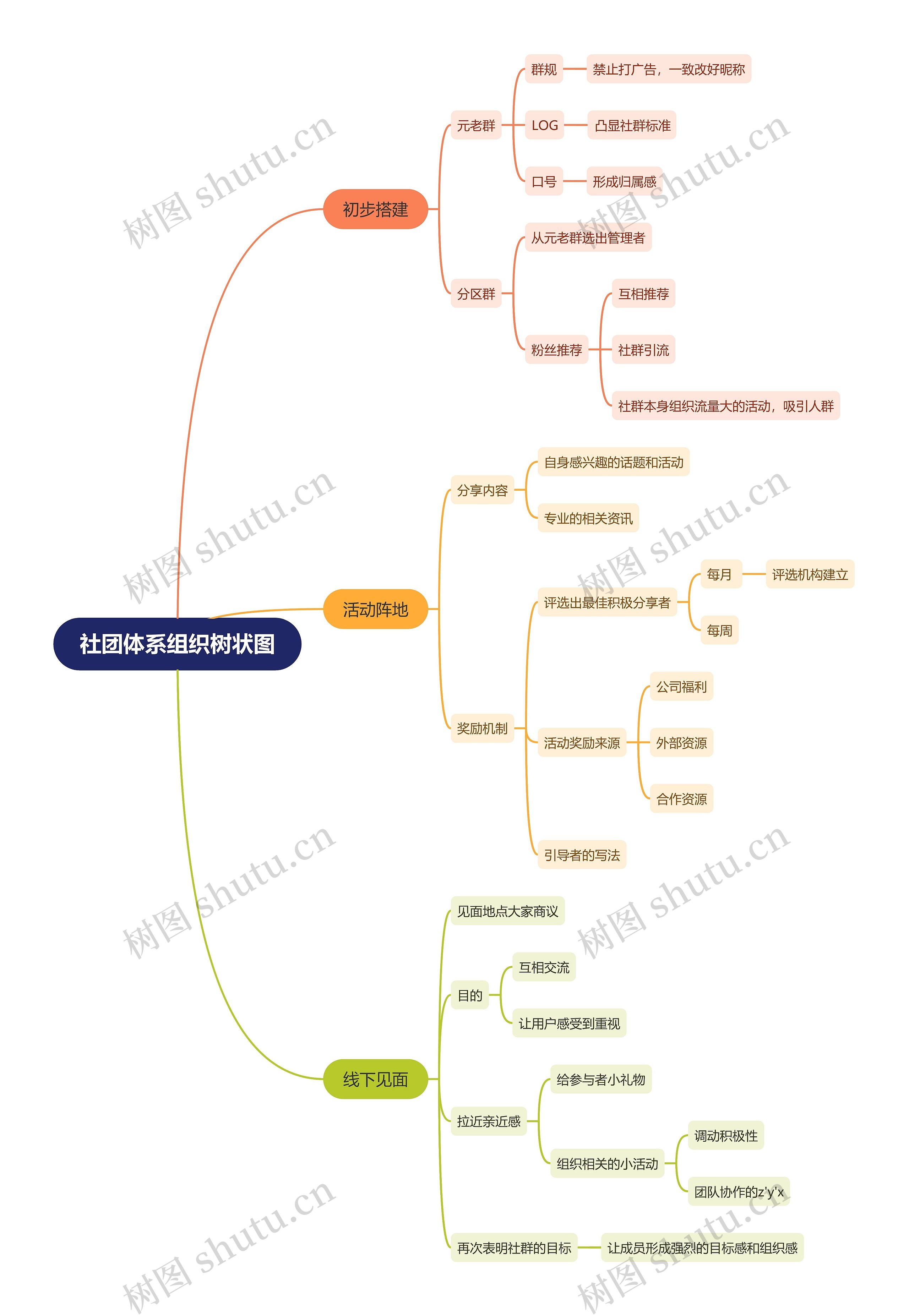 社团体系组织树状图思维导图