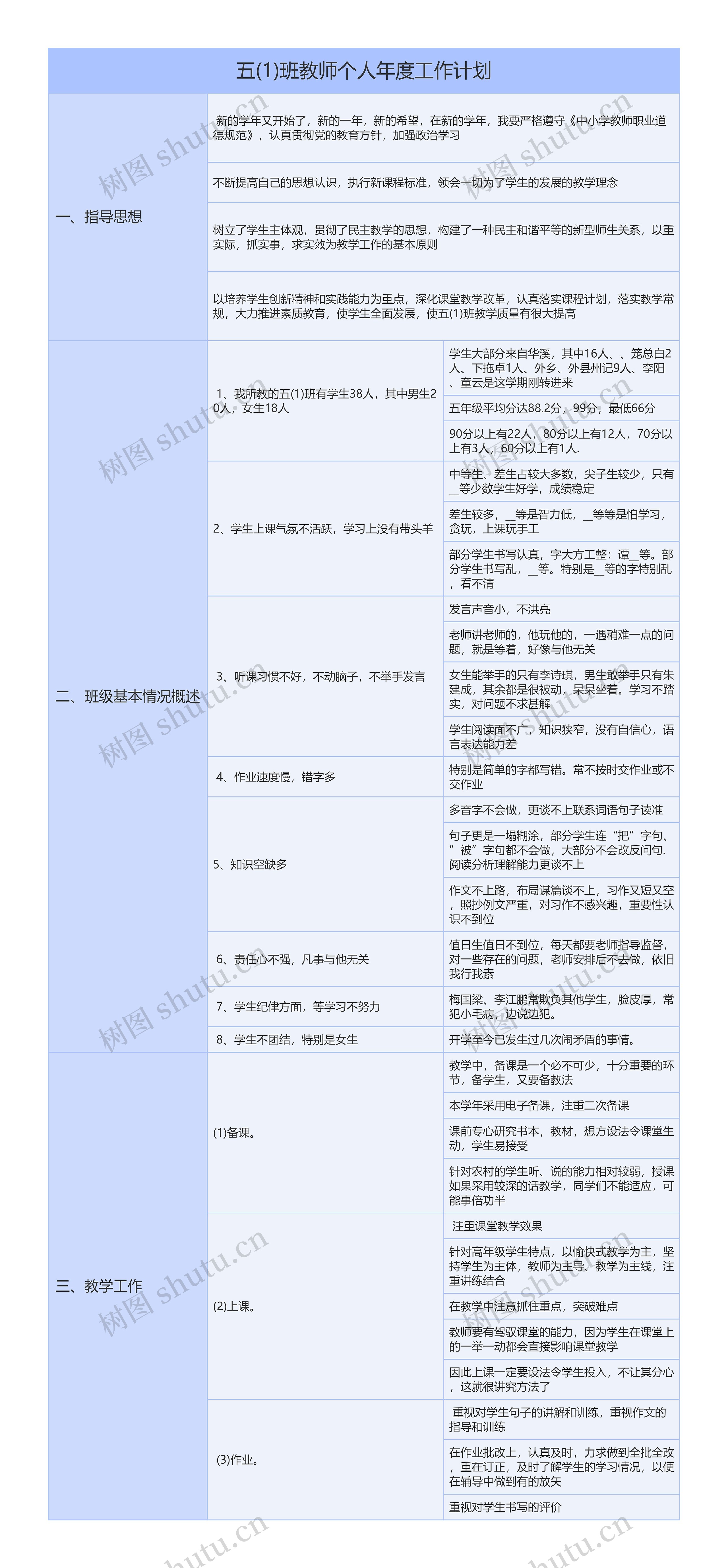 五(1)班教师个人年度工作计划思维导图