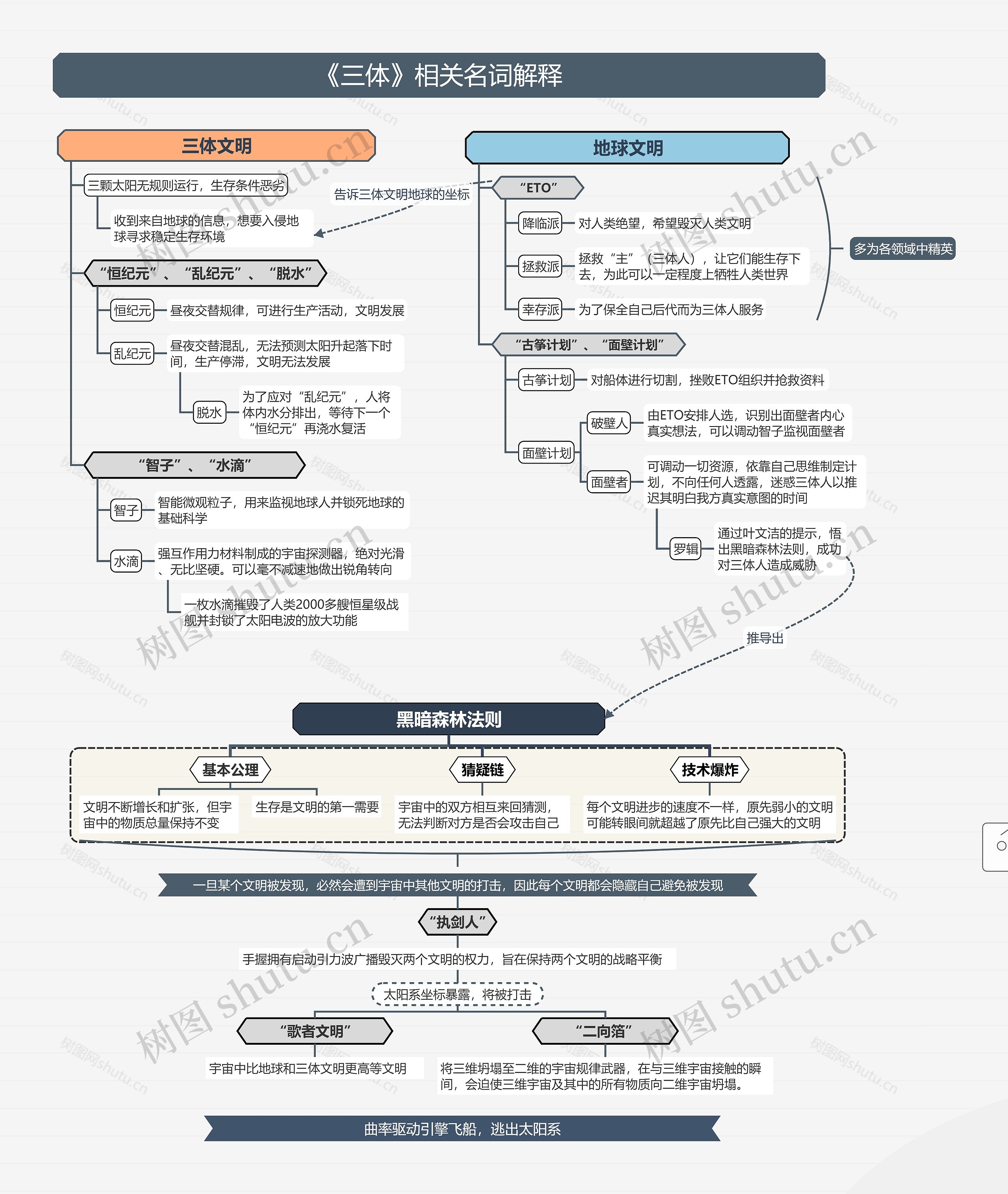 《三体》相关名词解释思维导图高清图 《三体》相关名词解释思维导图